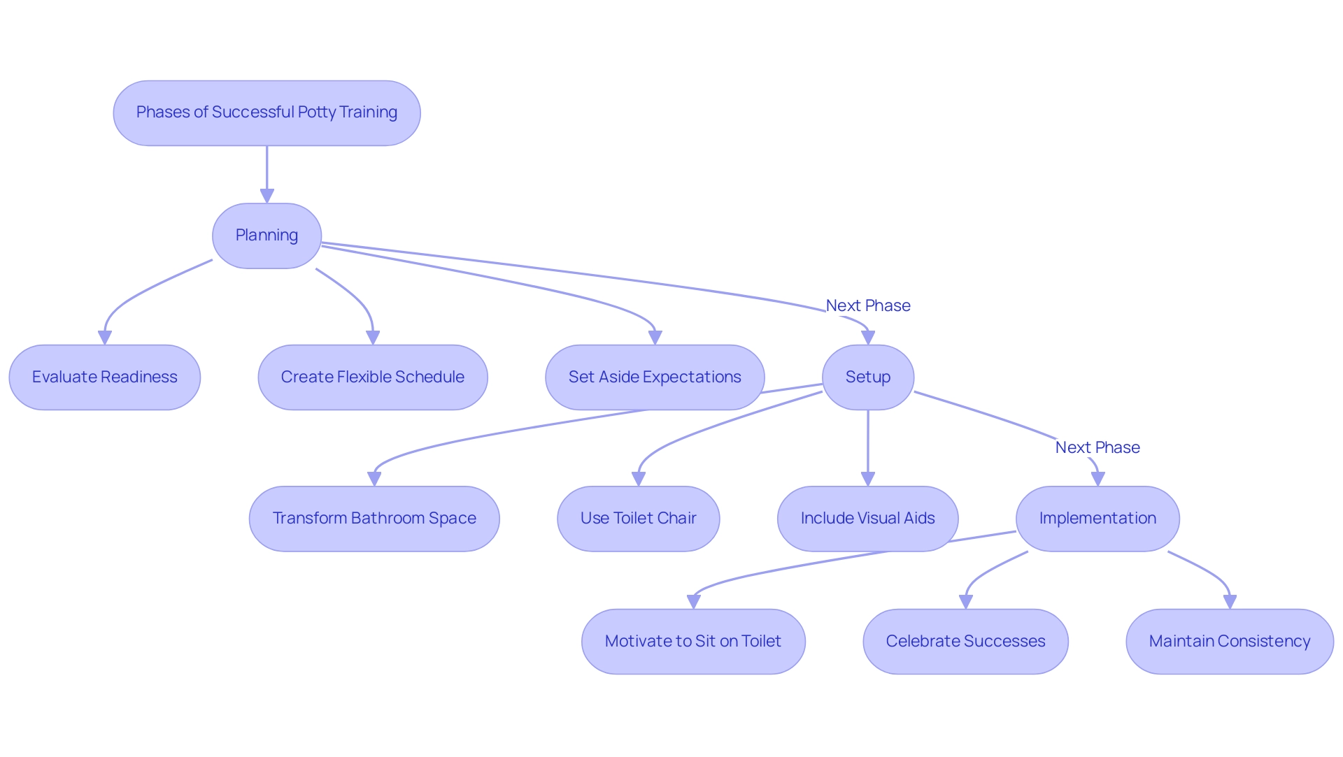 Each box represents a phase in the potty training process, with arrows indicating the flow from one phase to the next. Colors denote different phases: Planning (light blue), Setup (light green), Implementation (light yellow).