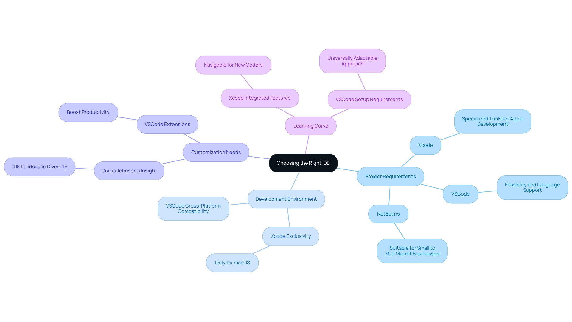 Each branch represents a key factor in choosing an IDE, with sub-branches detailing specific tools and recommendations.