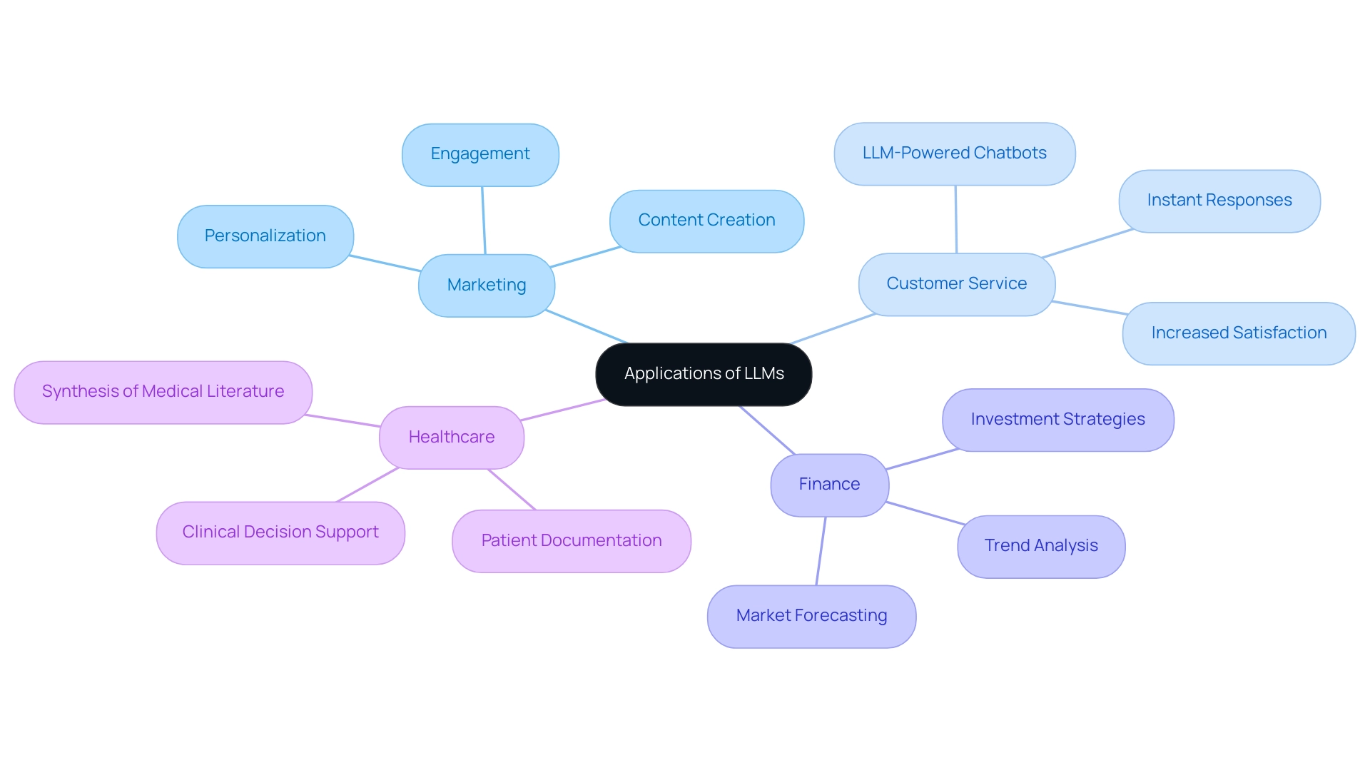 The central node represents the overall applications of LLMs, with branches indicating specific industries and their related applications.