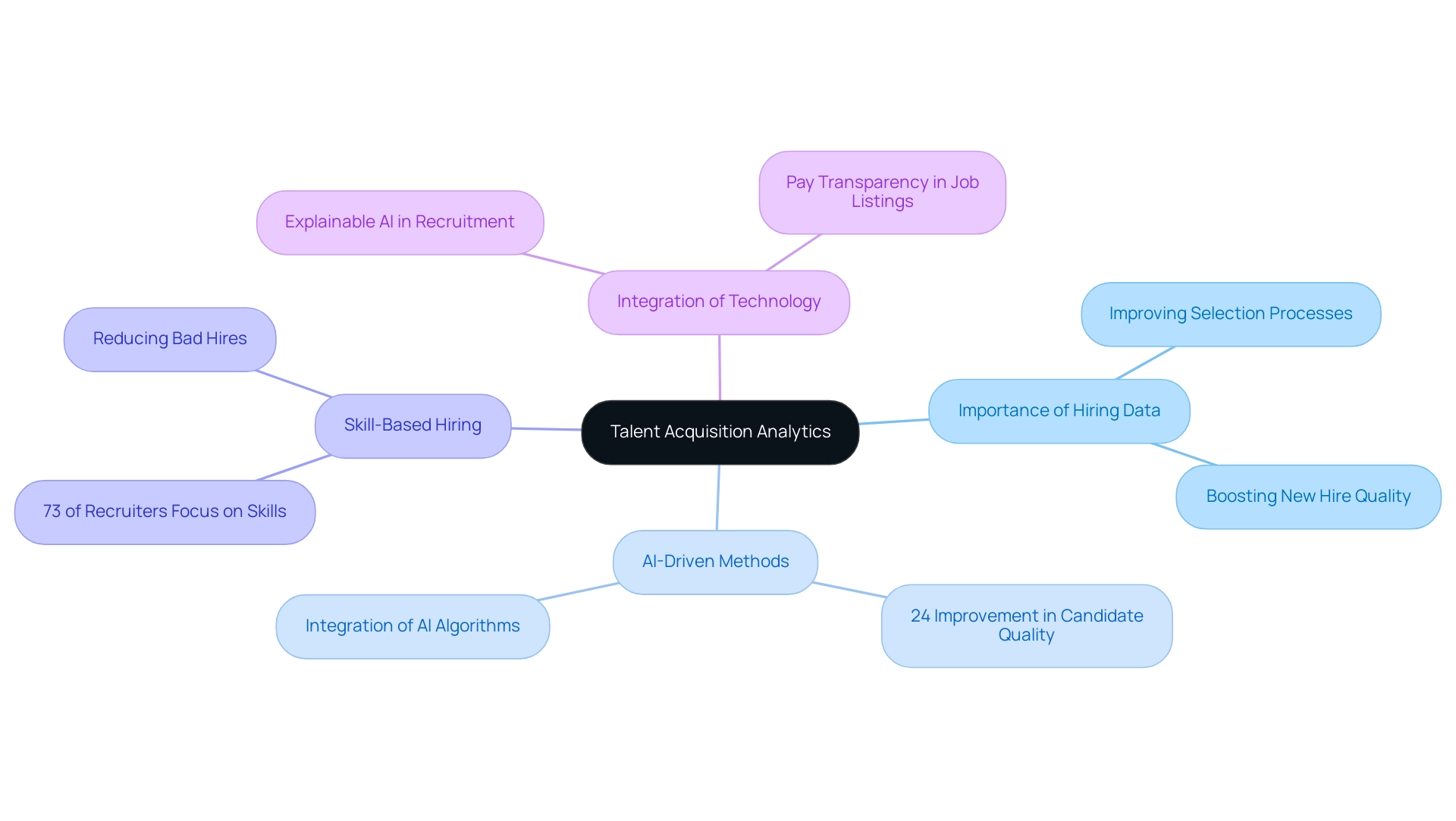 The central node represents talent acquisition analytics, with branches for key concepts like AI-driven methods and skill-based hiring, each distinguished by unique colors.