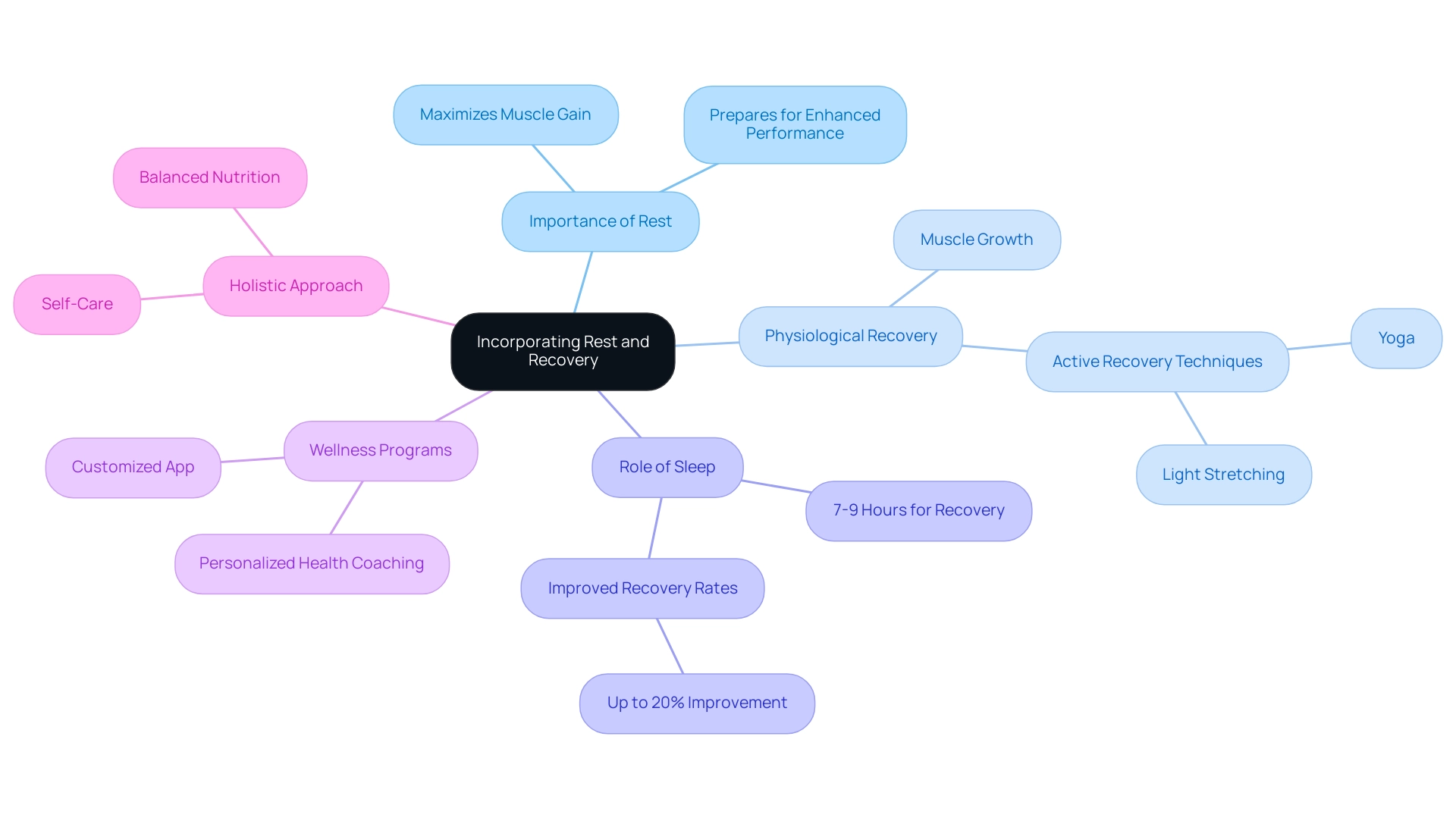 The central node represents the overarching theme, with branches illustrating key aspects of rest and recovery, each color-coded for clarity.