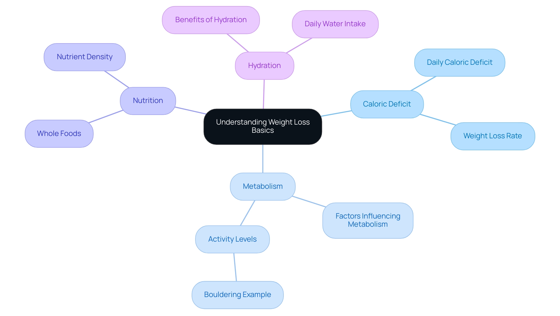 The central node represents the overarching theme of weight loss, with branches for each key principle and sub-nodes detailing specific aspects related to those principles.