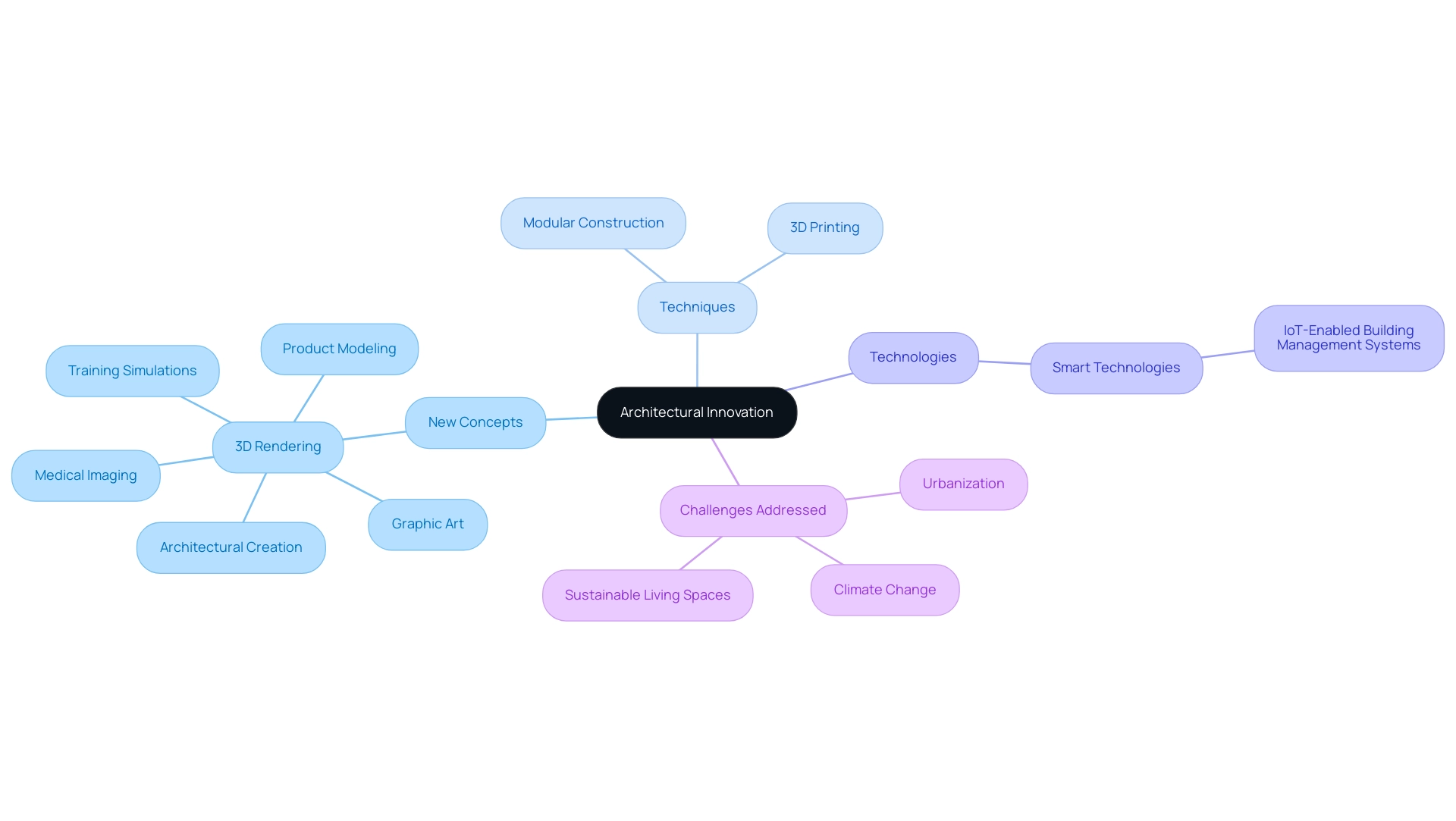 The central node represents architectural innovation, with branches showing major categories and their respective examples and applications.