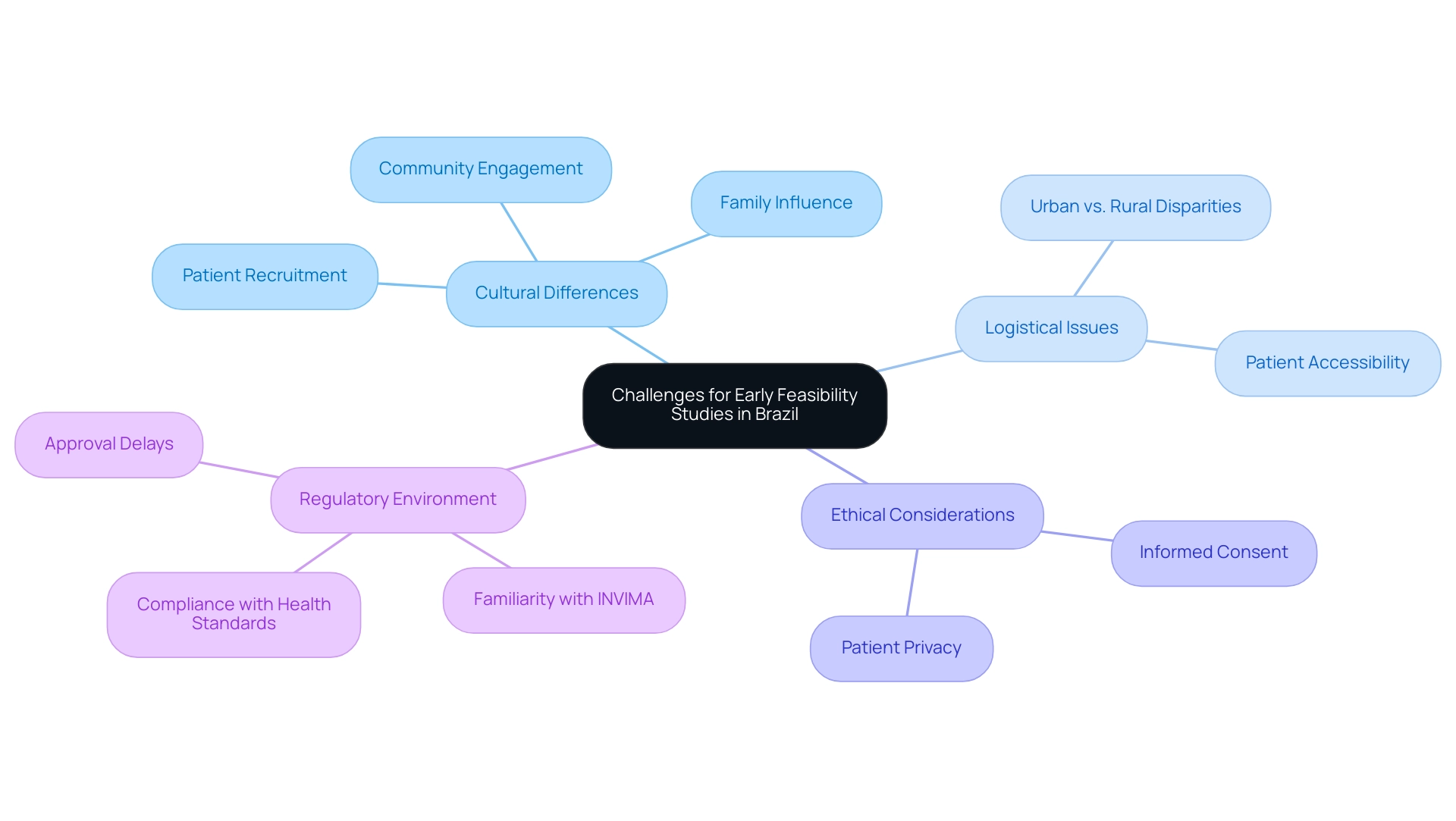 How to Conduct Early Feasibility Studies for Medical Devices in Brazil: A Step-by-Step Guide