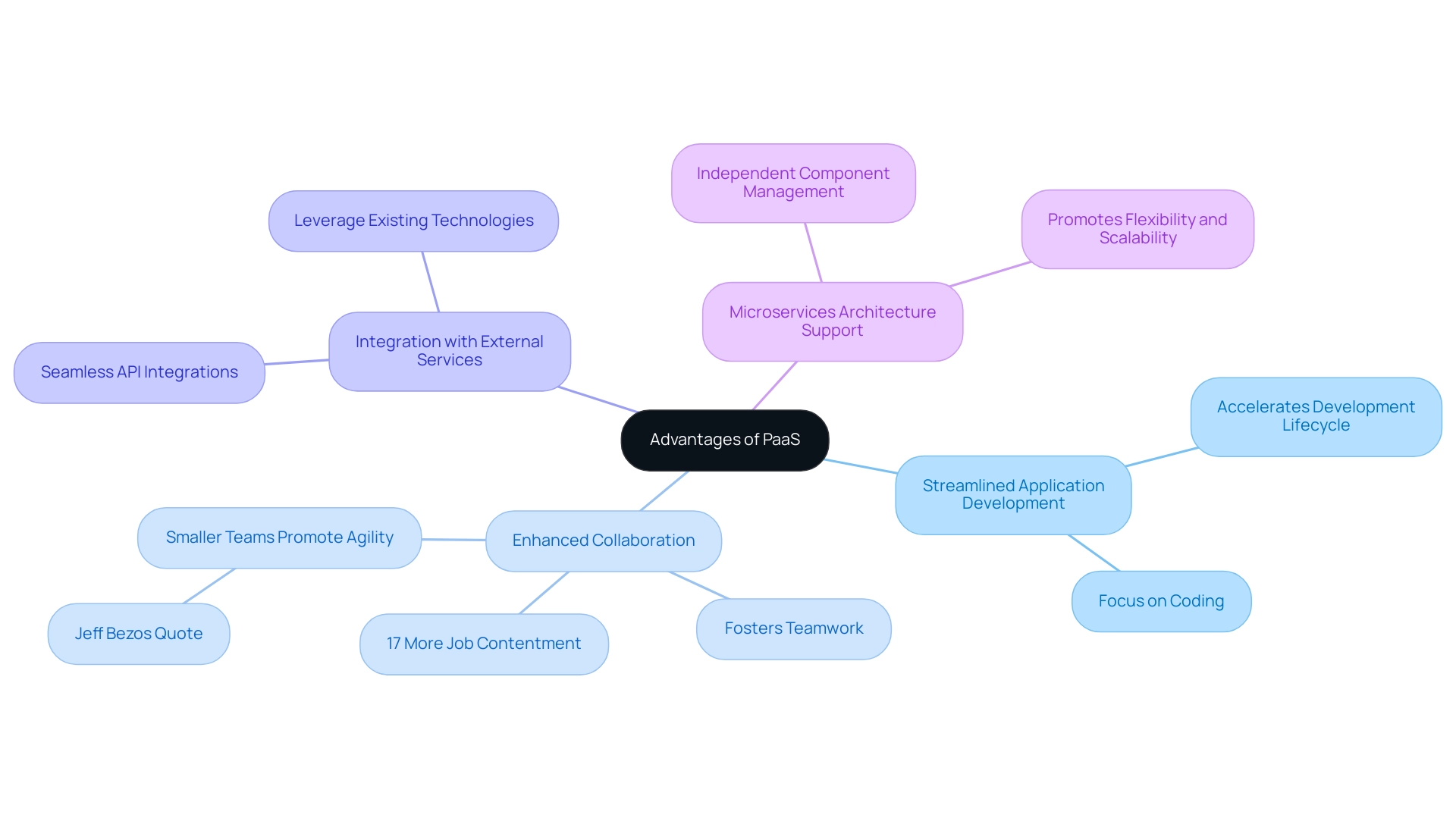 Each branch represents a key advantage of PaaS, with colors distinguishing the different features.