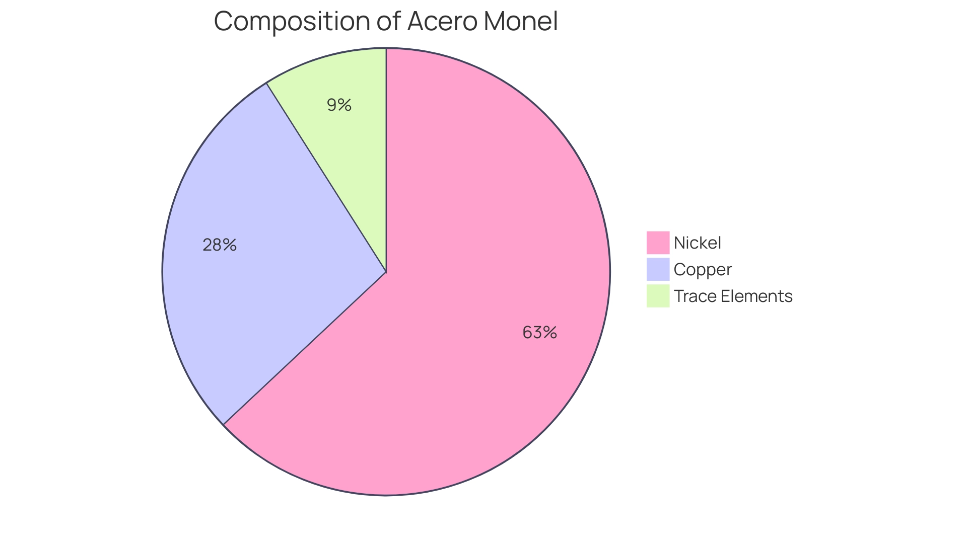 Blue: Nickel (63%), Orange: Copper (28%), Gray: Trace Elements (9%). Qualitative characteristics are described around the chart.