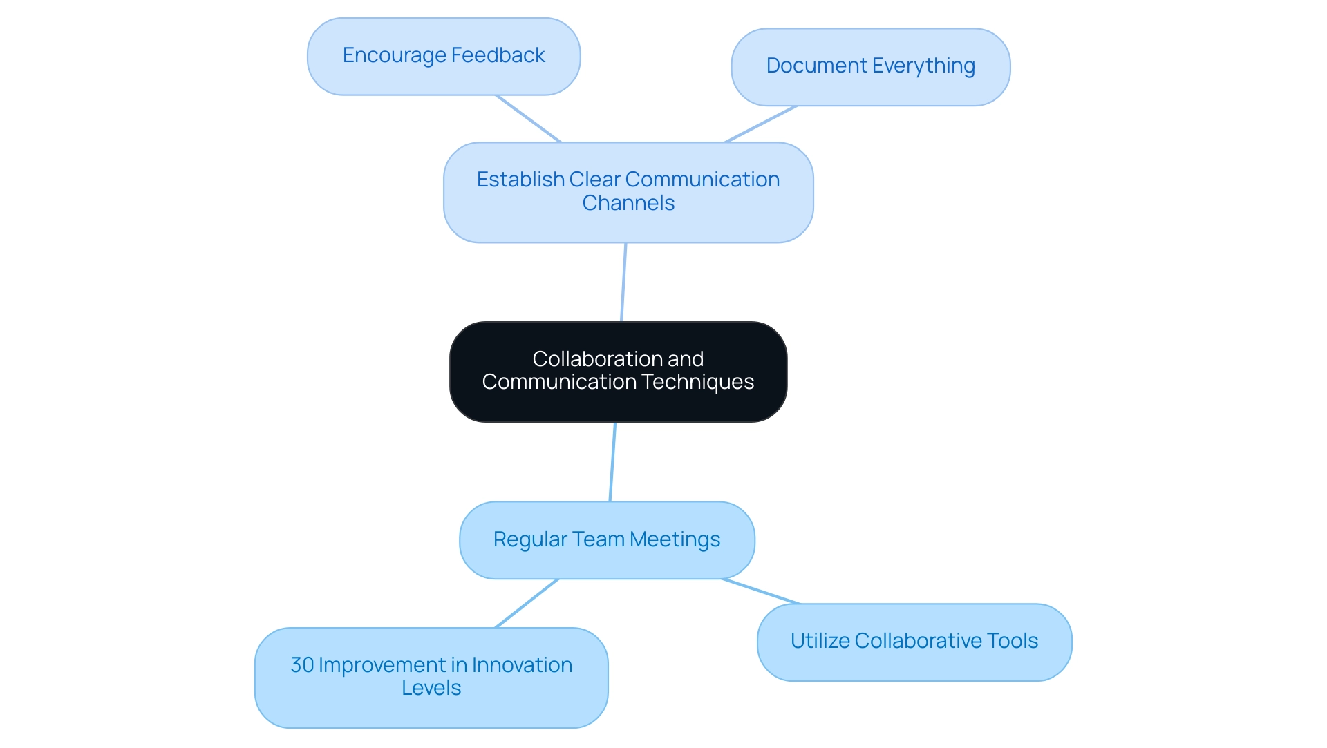 The central node represents the overall theme, with branches showing the main techniques and their respective subcategories.