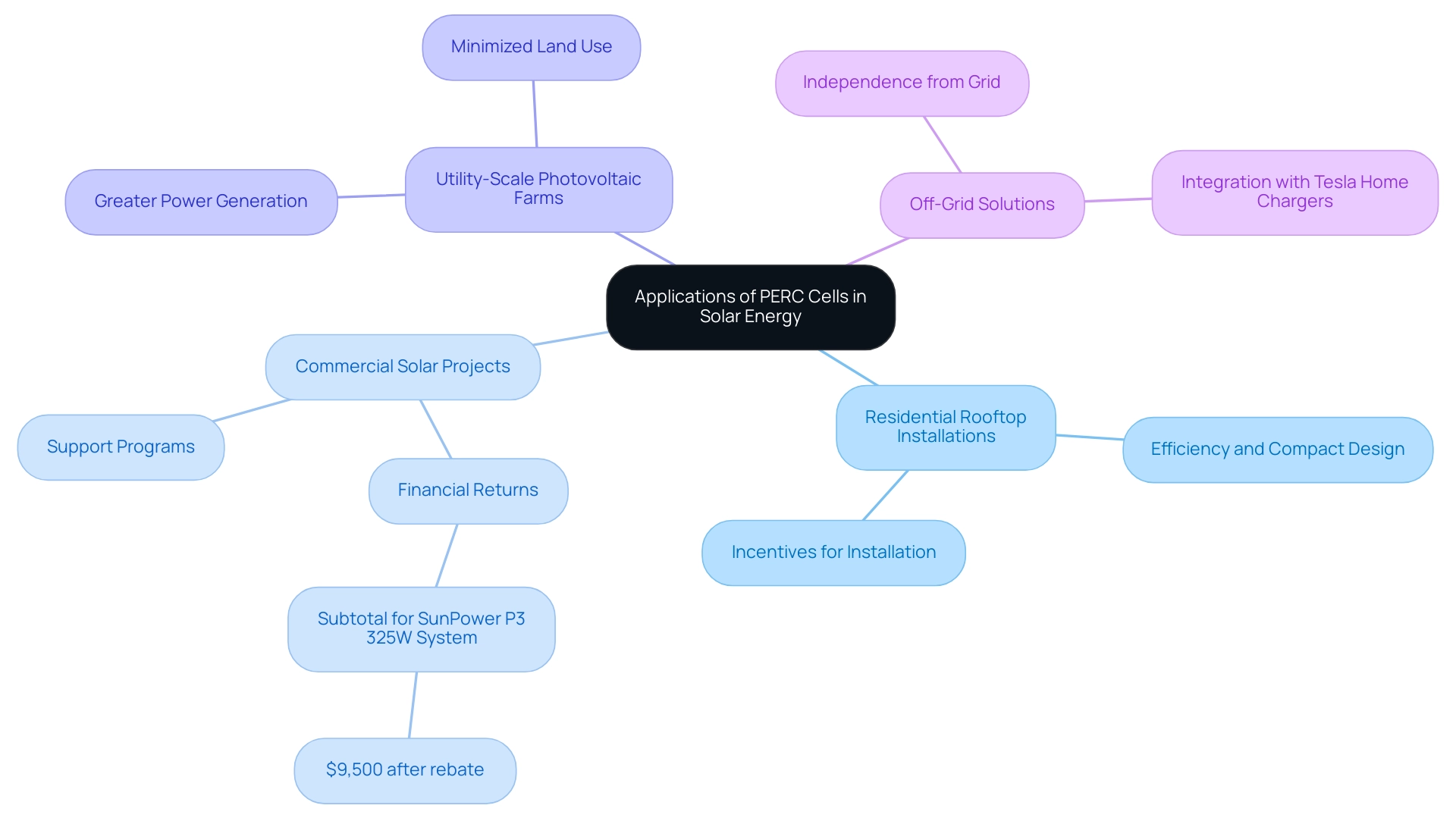 Each branch represents a specific application area of PERC technology, with sub-branches detailing unique benefits and examples.