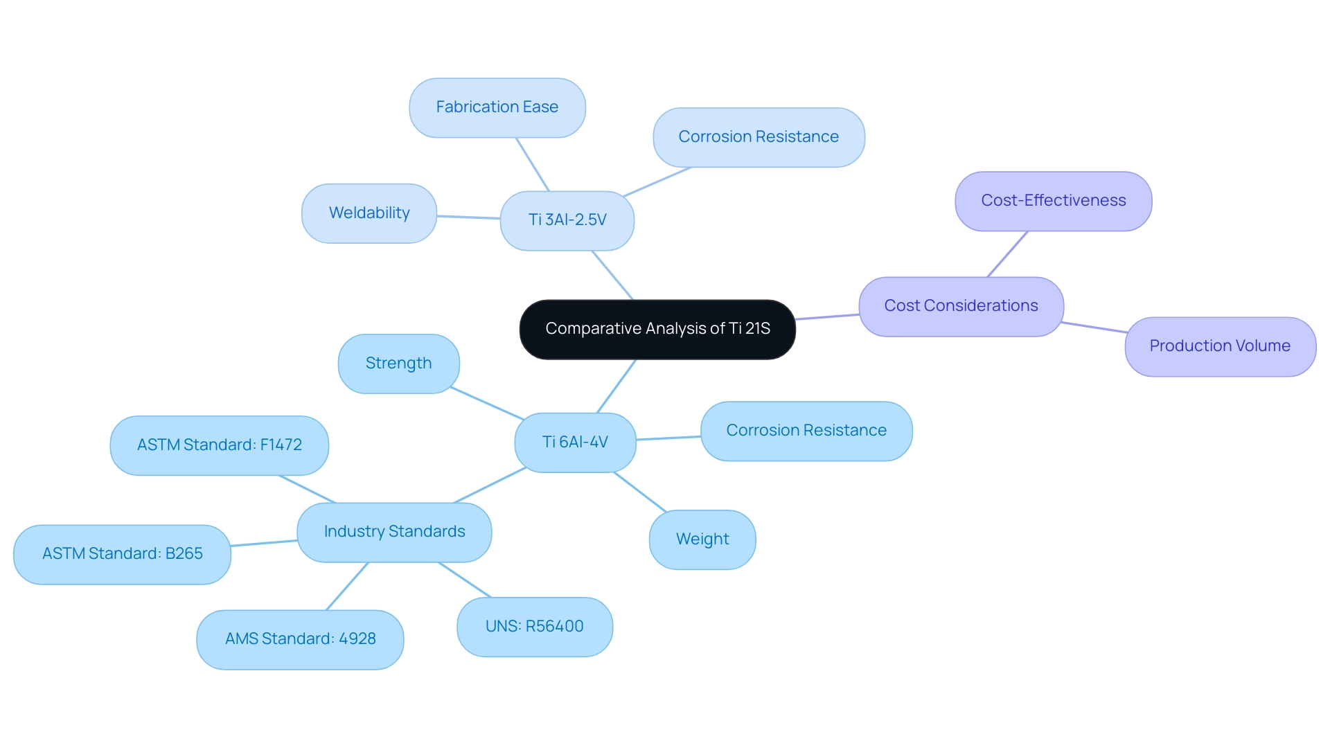 The central node represents Ti 21S, with branches for Ti 6Al-4V, Ti 3Al-2.5V, and Cost Considerations. Sub-branches detail specific attributes such as strength, corrosion resistance, and cost-effectiveness.