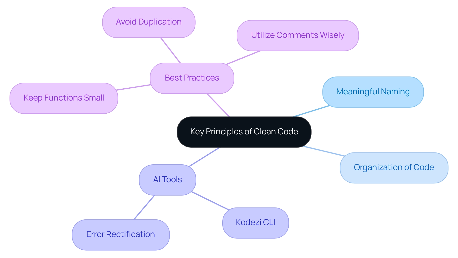 The central node represents clean code principles, with branches showing key categories and their specific best practices.