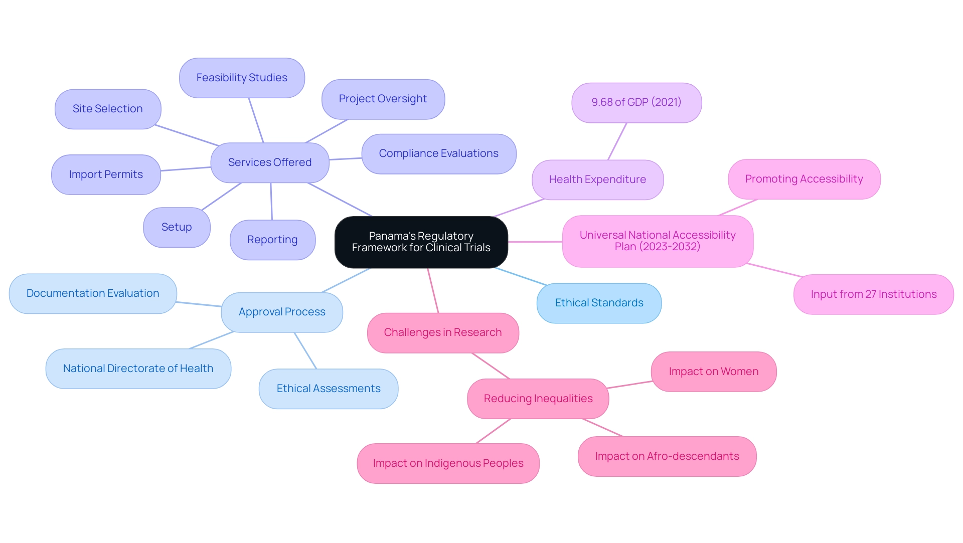 The central node represents the overall framework, with branches illustrating key aspects such as ethical standards, approval processes, and the various services offered.