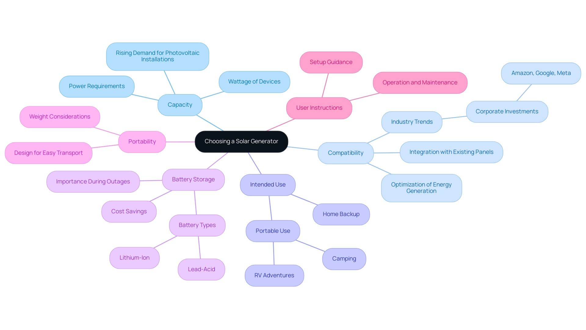 Each branch represents a key factor in selecting a solar generator, with sub-branches providing additional details related to each factor.