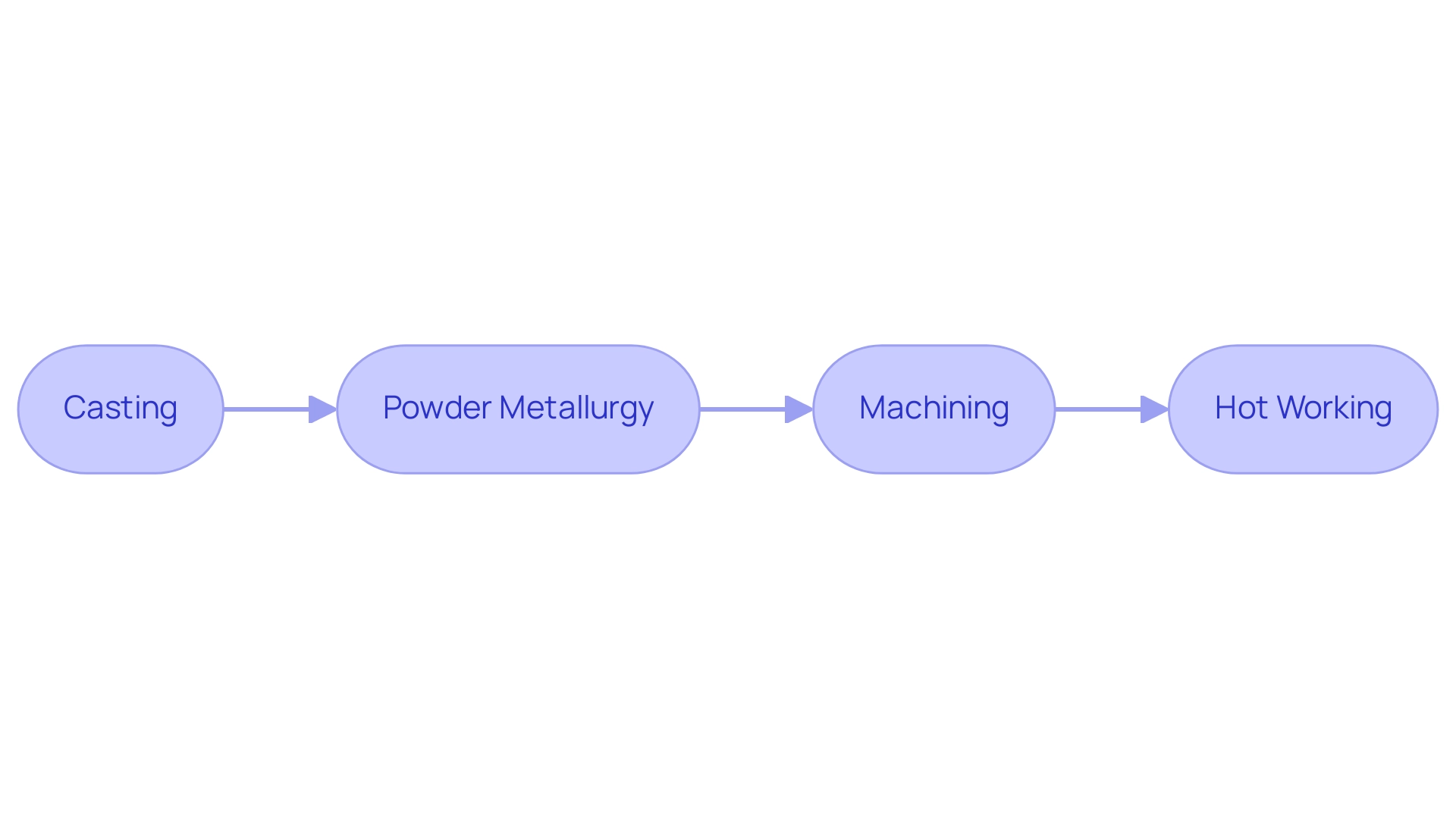 Each box represents a manufacturing process: Casting (blue), Powder Metallurgy (green), Machining (orange), and Hot Working (purple). Arrows indicate the sequential flow of processes.