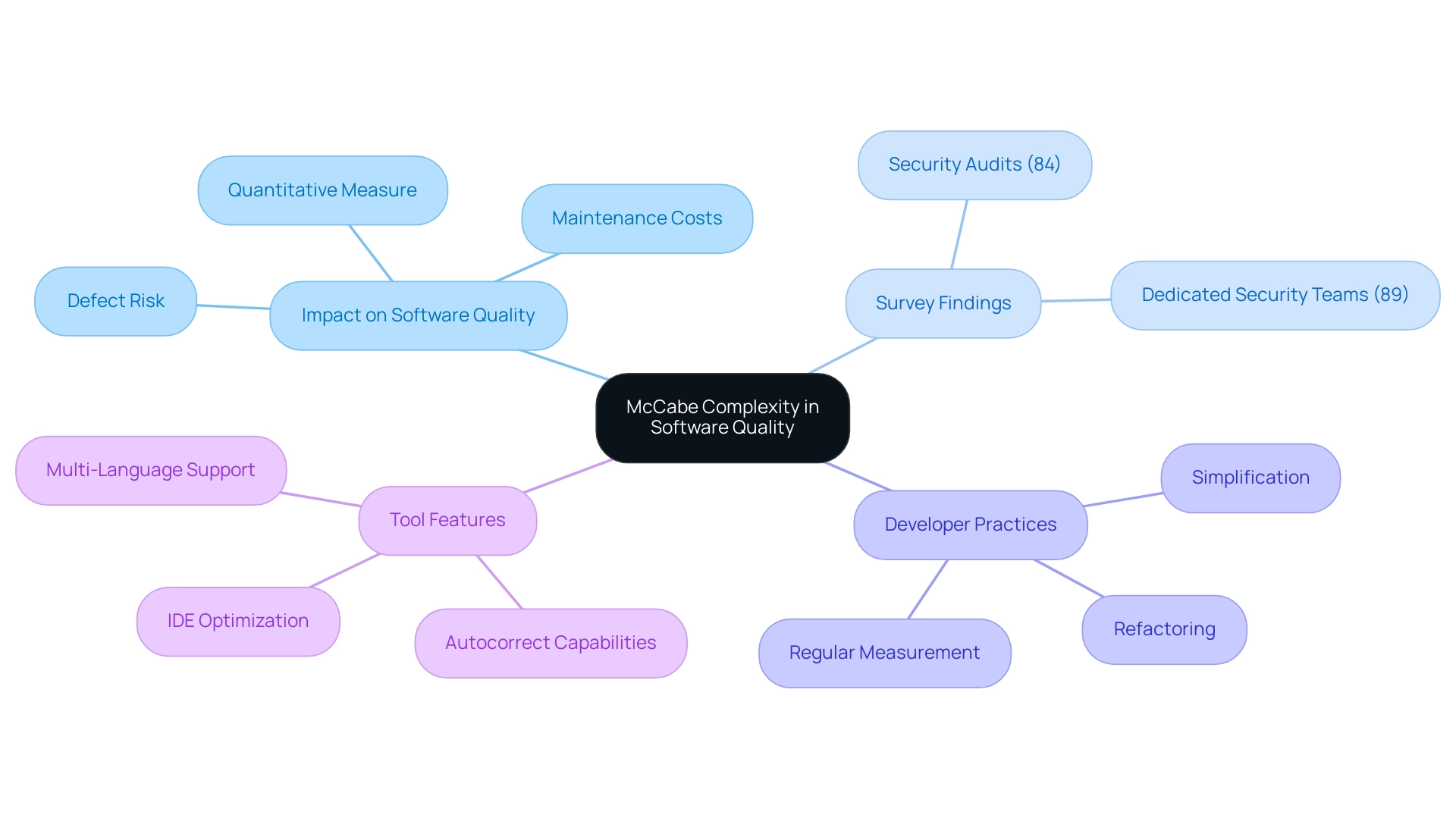 The central node represents McCabe Complexity, with branches indicating its impact, survey data, developer practices, and tool features, each color-coded for clarity.