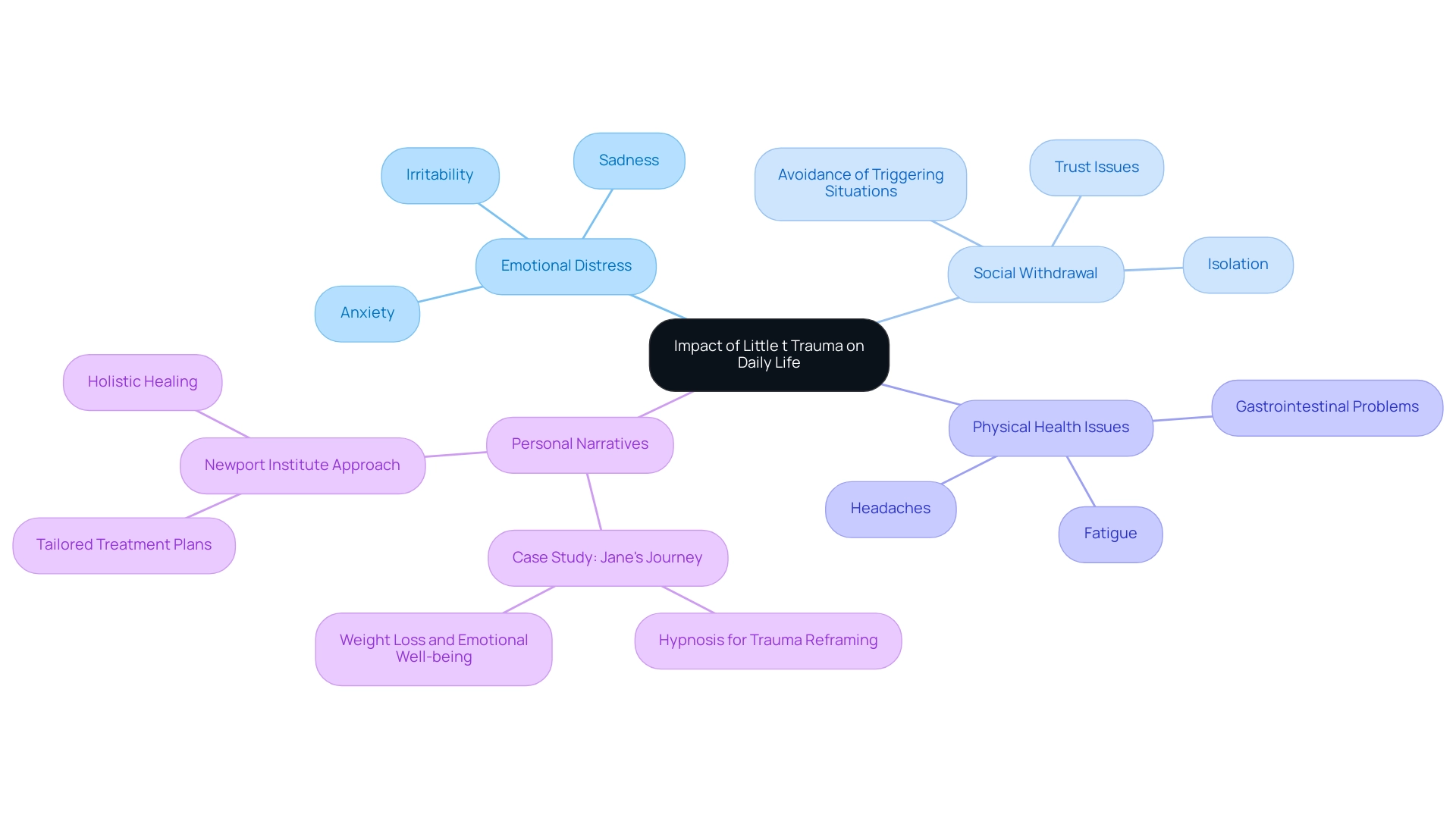 What Is Little T Trauma? A Comprehensive Overview