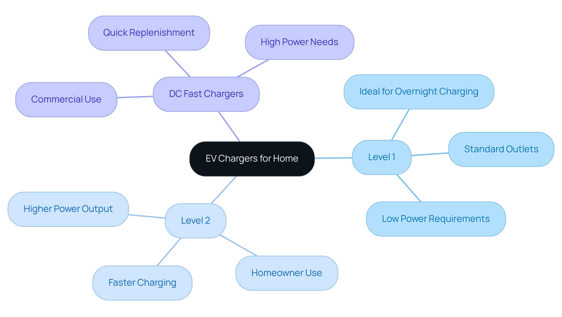 The central node represents the overall topic, with branches showing the three main charger types and their respective features and considerations.