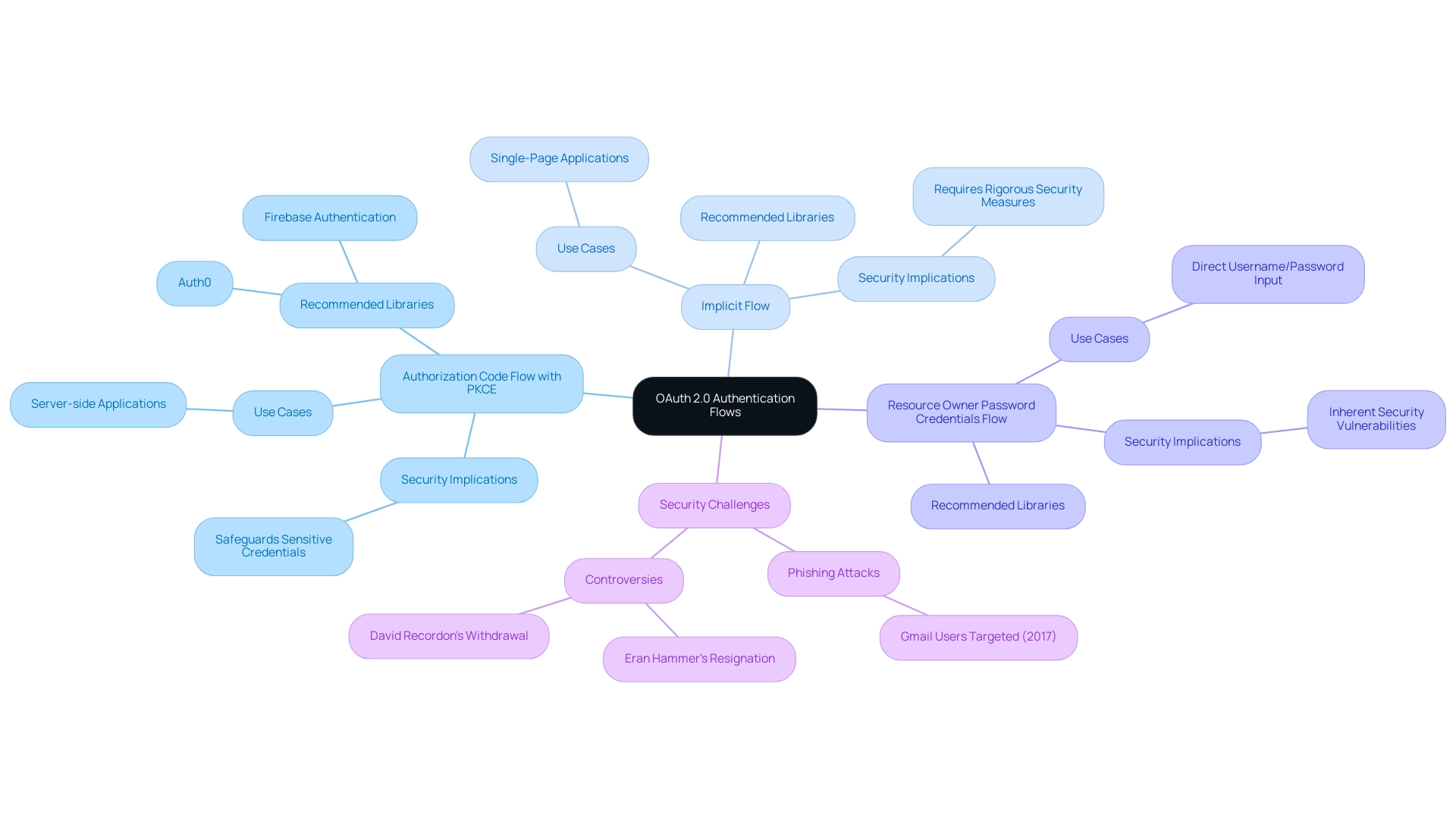 The central node represents the overarching topic, with branches indicating different OAuth 2.0 flows, their characteristics, and security considerations.