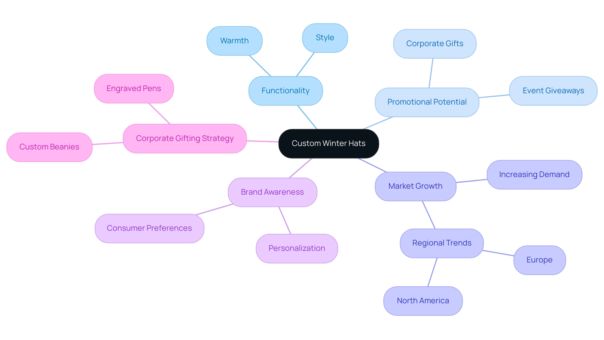 The central node represents custom winter hats, with branches showing key themes such as functionality, promotional potential, market trends, and gifting strategies.