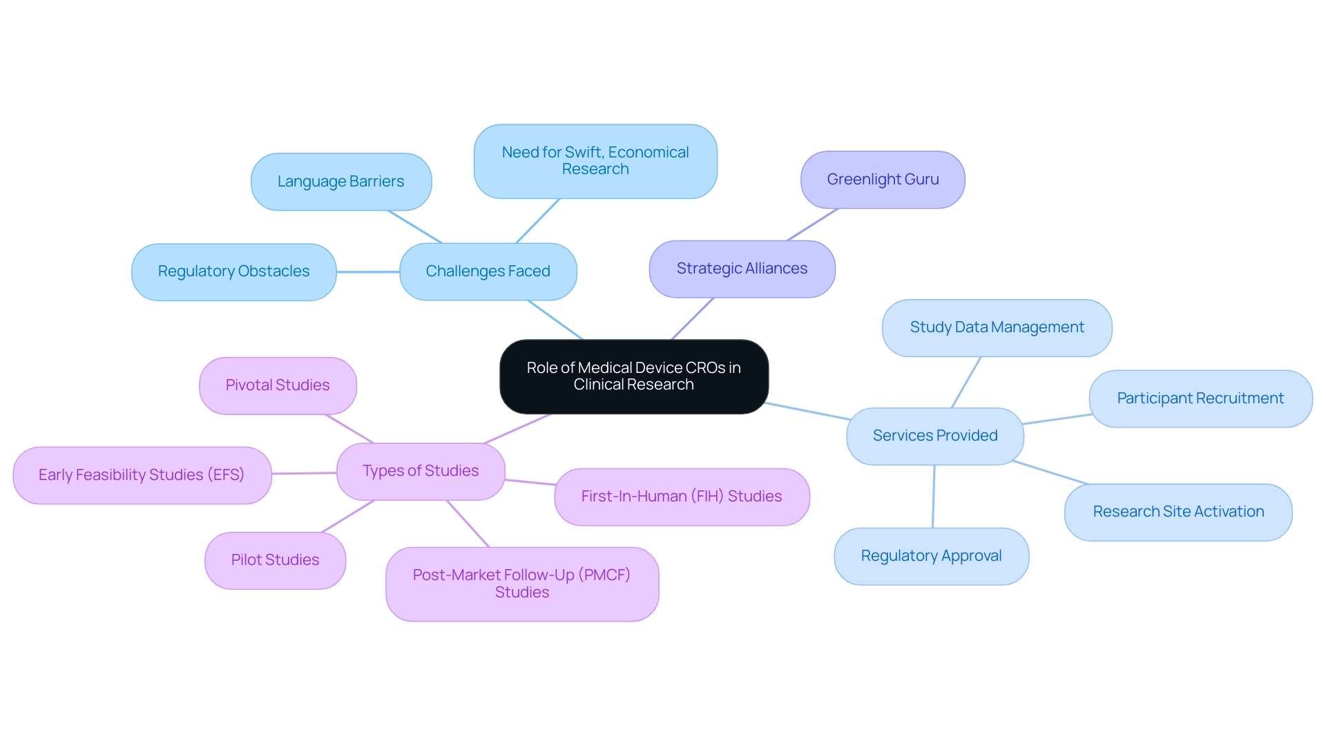 The central node represents the overall role of CROs, with branches showing the challenges and services provided, along with strategic alliances and types of studies.