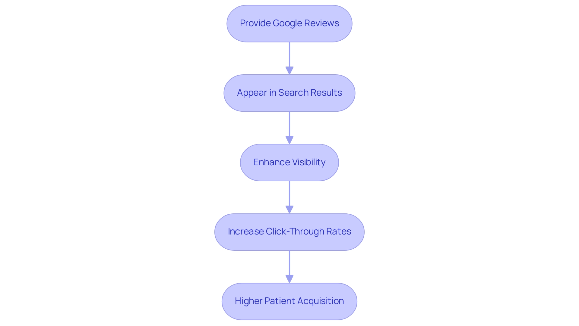 Each box represents a step in the process, and the arrows indicate the flow of influence from providing reviews to acquiring patients.