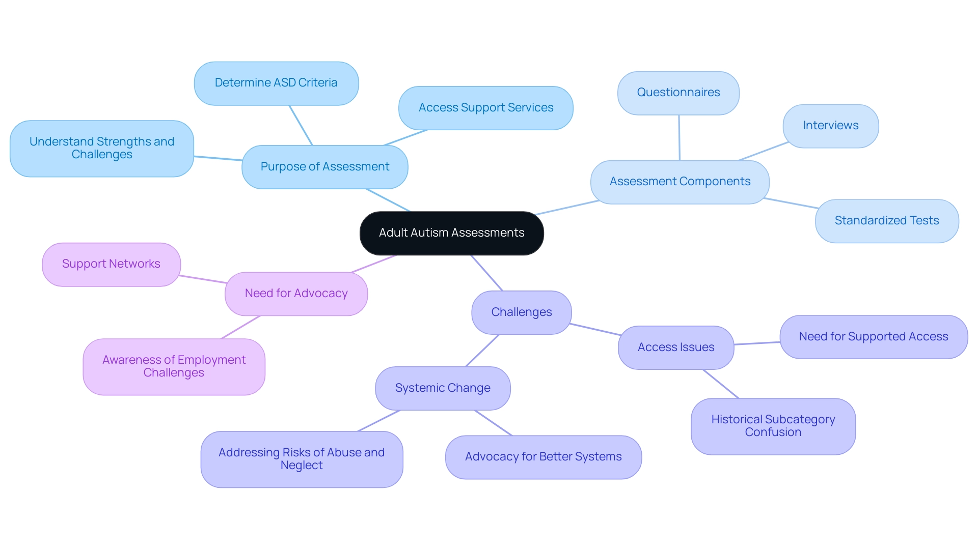 The central node represents adult autism assessments, with branches showing the purpose, components, challenges, and advocacy needs, color-coded for clarity.