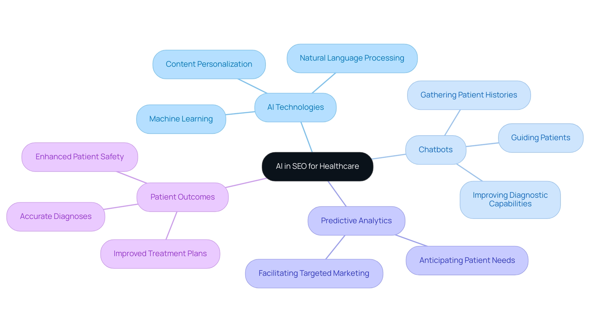 The central node represents the overarching theme, with branches highlighting key AI technologies and their impacts in healthcare.