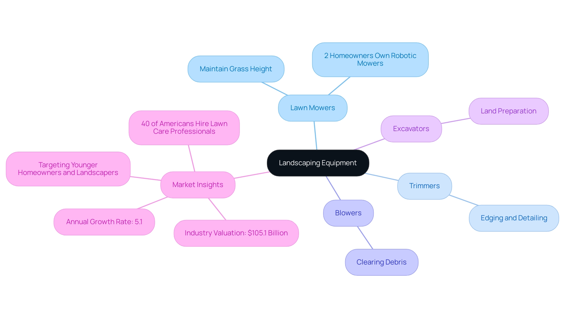 Each branch represents a type of landscaping equipment, with sub-branches detailing their purposes and market insights related to trends in the industry.