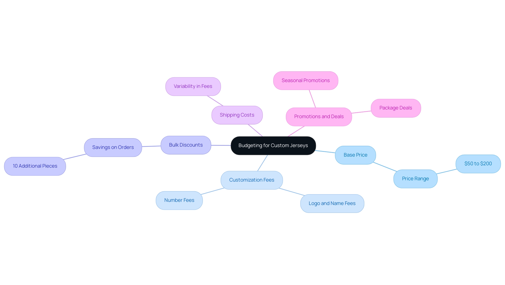 Each branch represents a key cost factor in budgeting for custom jerseys, with sub-branches providing additional details or examples related to each factor.