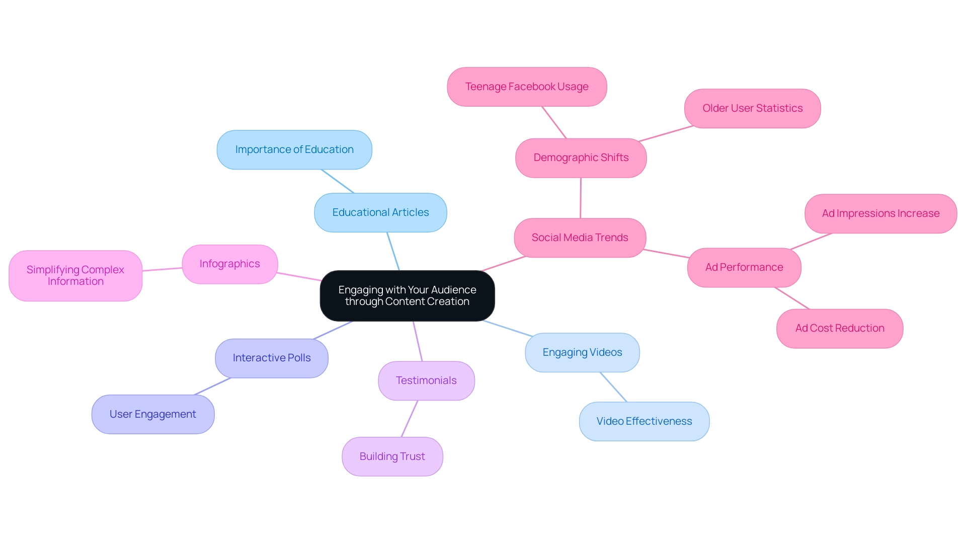 Each branch represents a type of content, and sub-branches provide additional statistics or insights relevant to that content type.