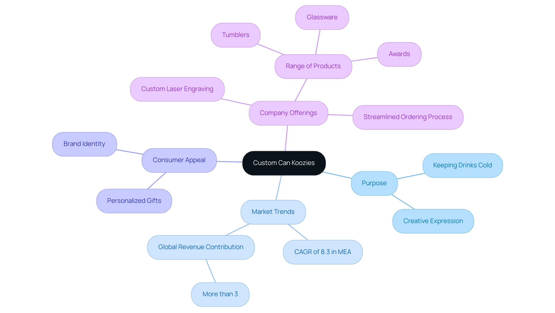 The central node represents the main topic, with branches illustrating key themes and sub-branches detailing specific aspects related to custom can koozies.