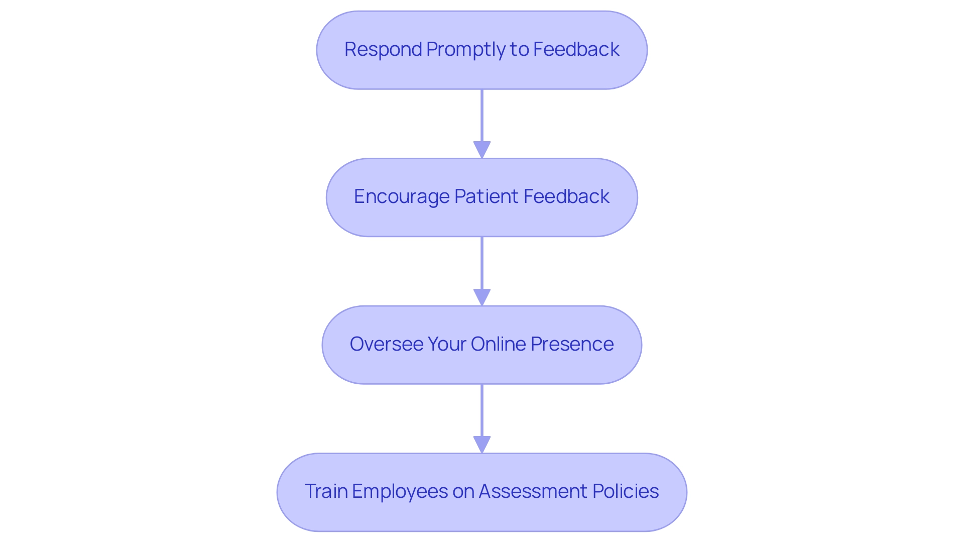 Each box represents a best practice step, and the arrows indicate the order in which clinics should implement these practices.