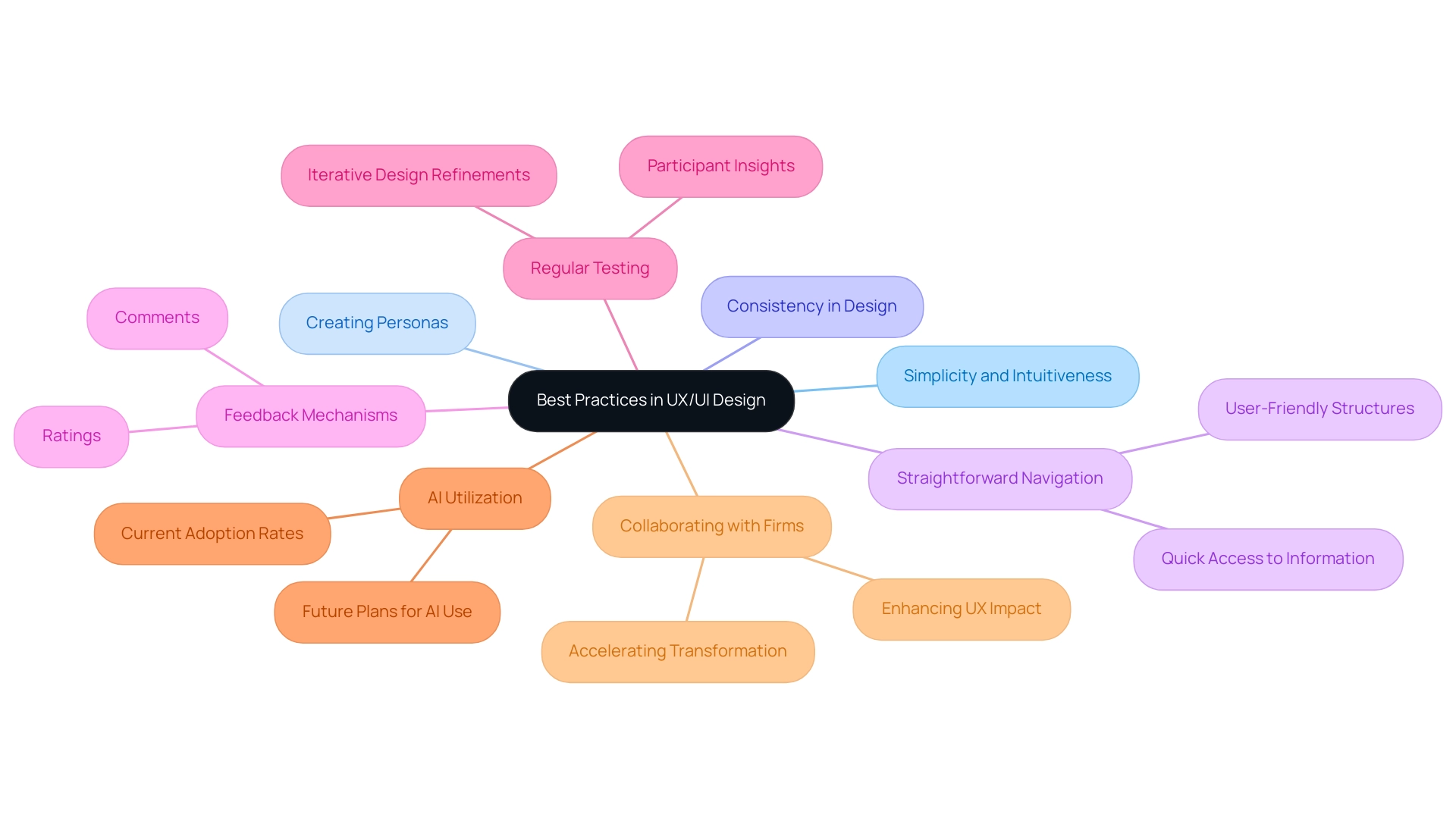 The central node represents the overall theme, with branches detailing various best practices and their corresponding elements.