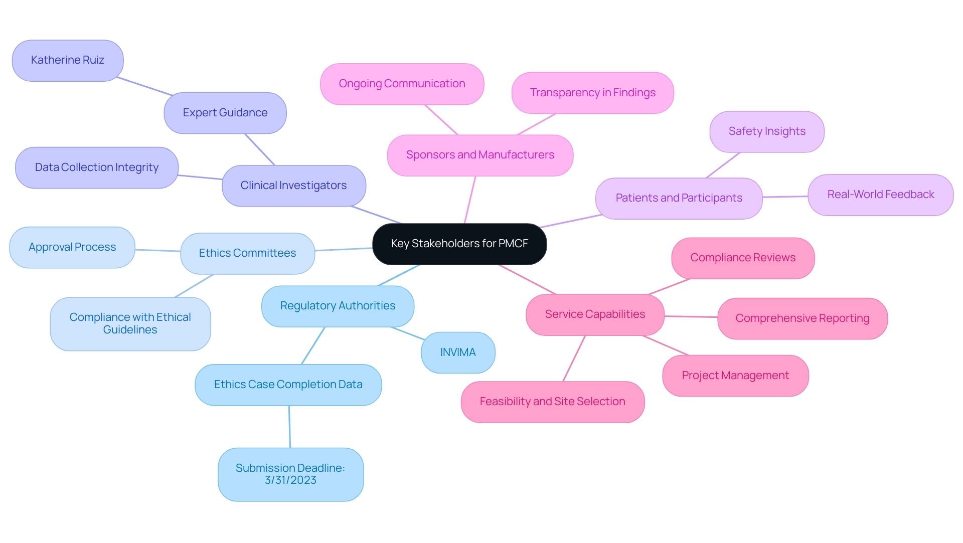 The central node represents the main concept (key stakeholders), with branches indicating the specific stakeholders and their roles in the PMCF process.