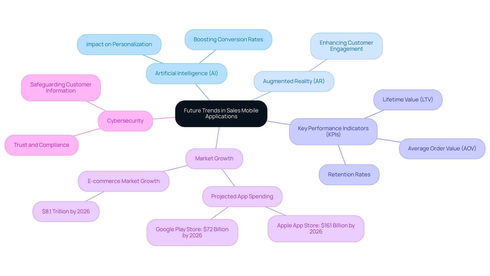 Each branch represents a key area of focus (AI, AR, KPIs, Market Growth, Cybersecurity) with color-coded nodes for clarity on subtopics.