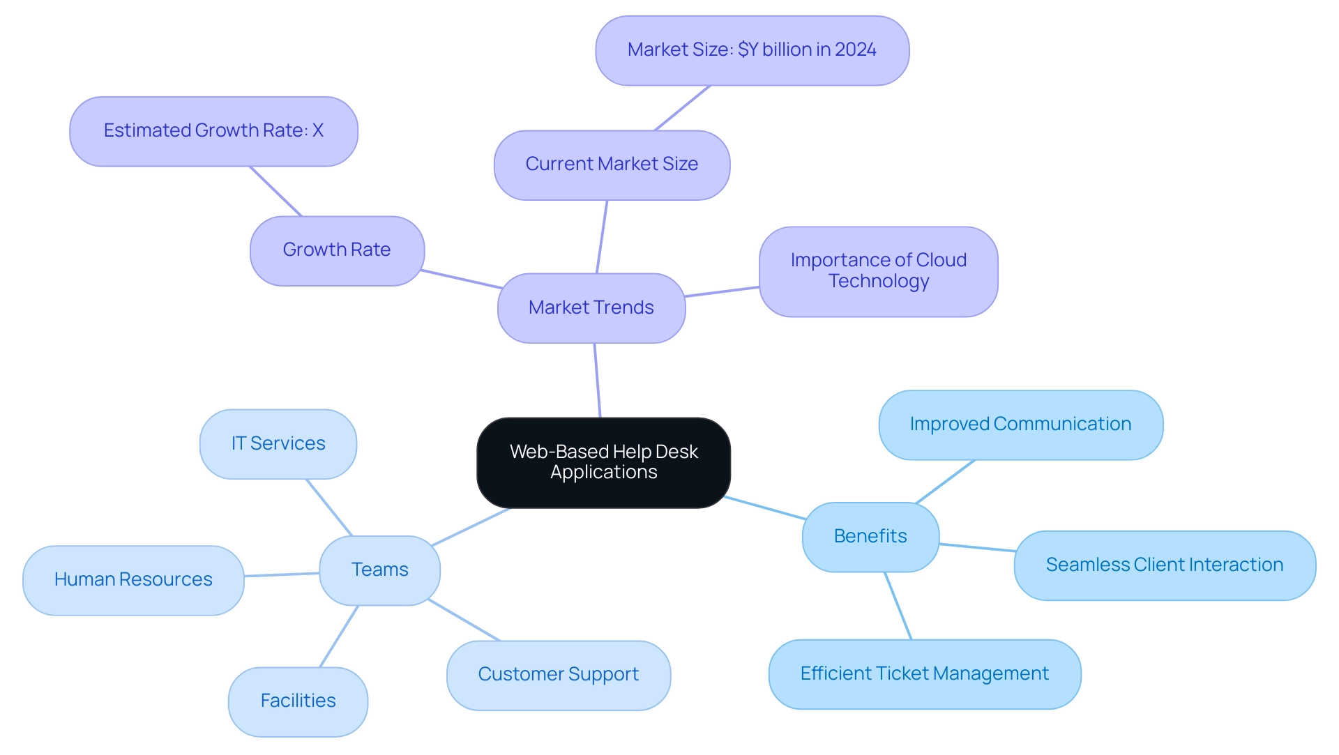 The central node represents web-based help desk applications, with branches showing benefits, teams involved, and market trends.