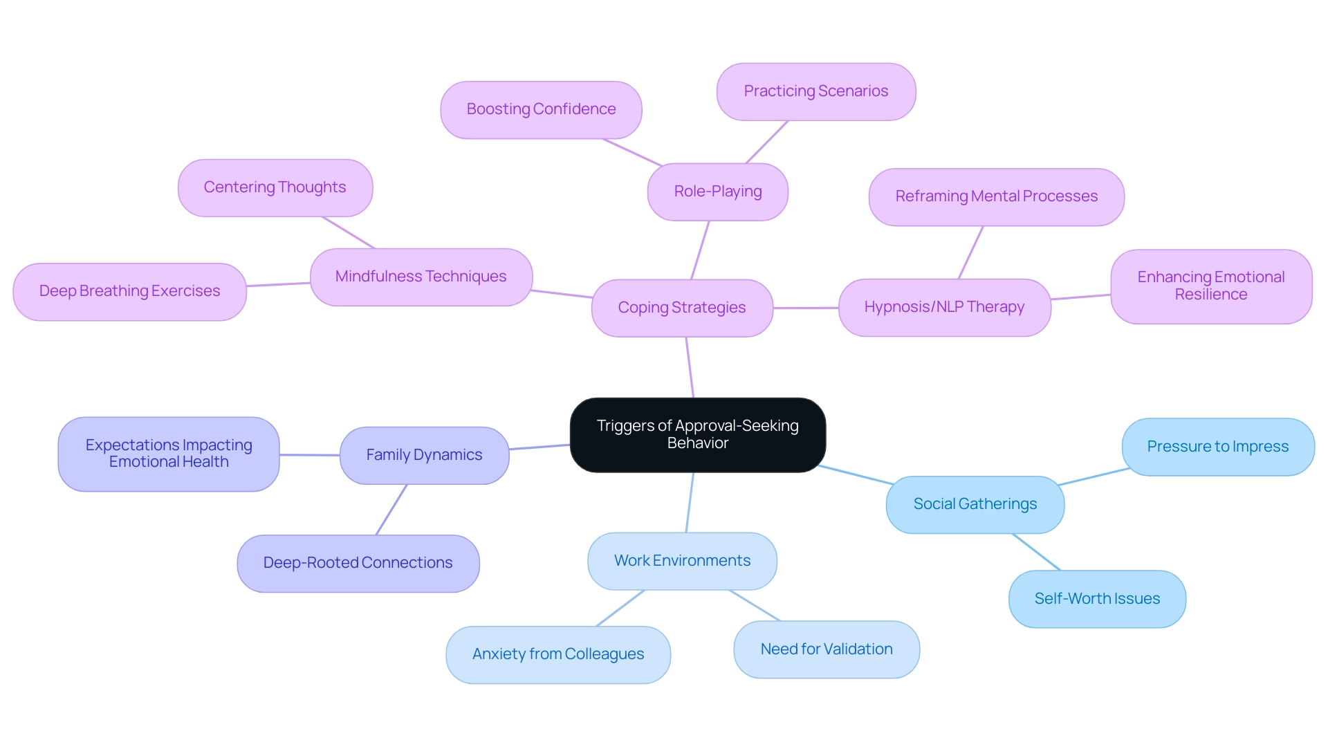 The central node represents the main topic; branches illustrate different trigger categories and coping strategies, with colors distinguishing between triggers and strategies.