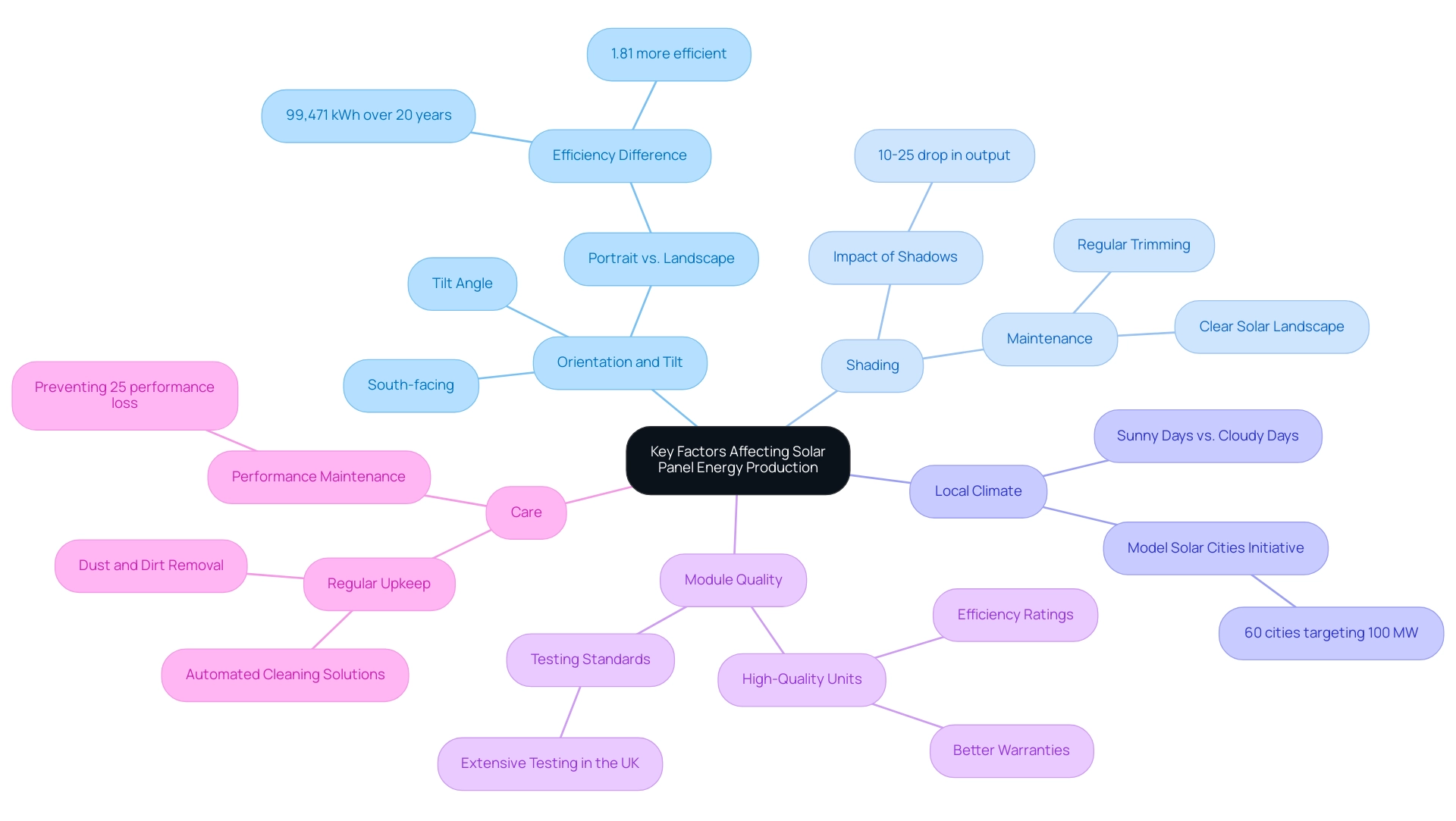 The central node represents the overall theme, with branches showing the key factors. Each factor's sub-nodes provide detailed insights related to improving solar panel efficiency.
