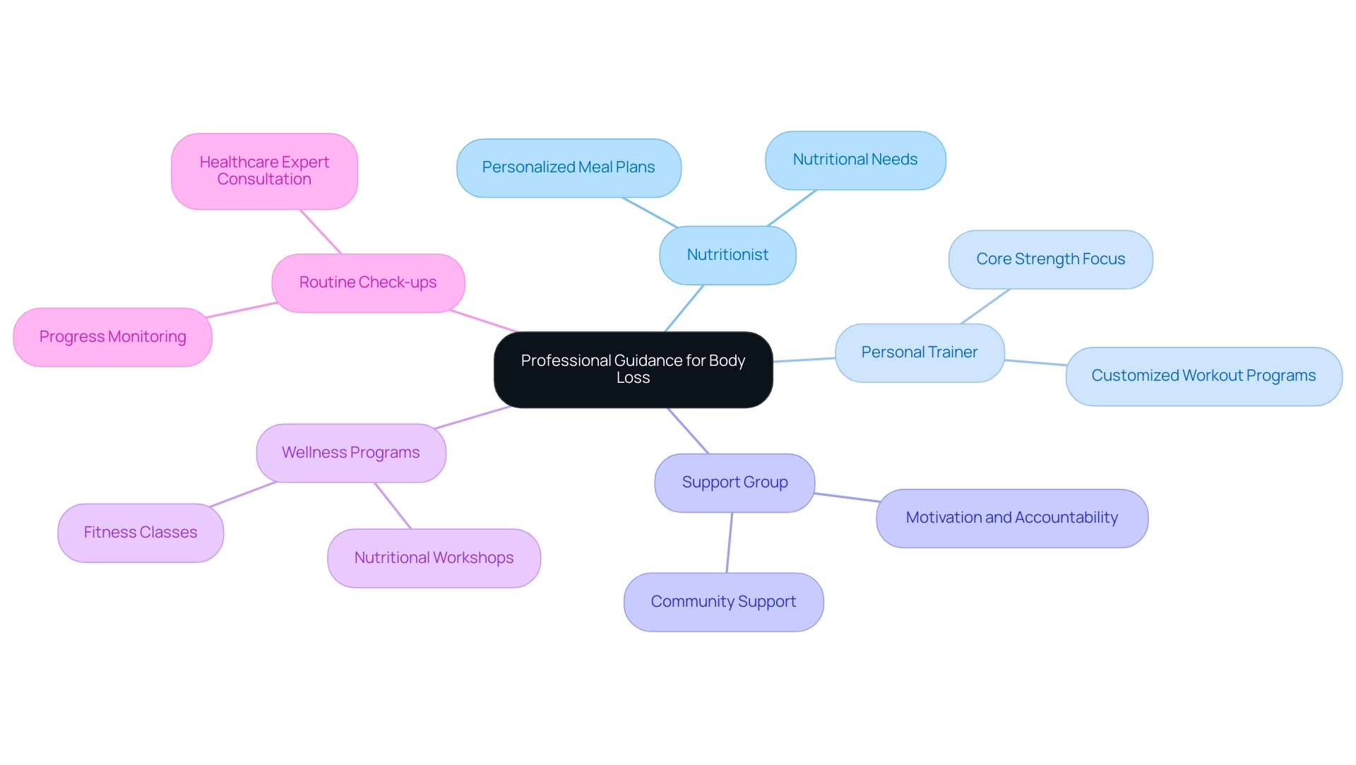 Each branch represents a type of professional guidance, with sub-branches detailing specific benefits or services associated with each type.