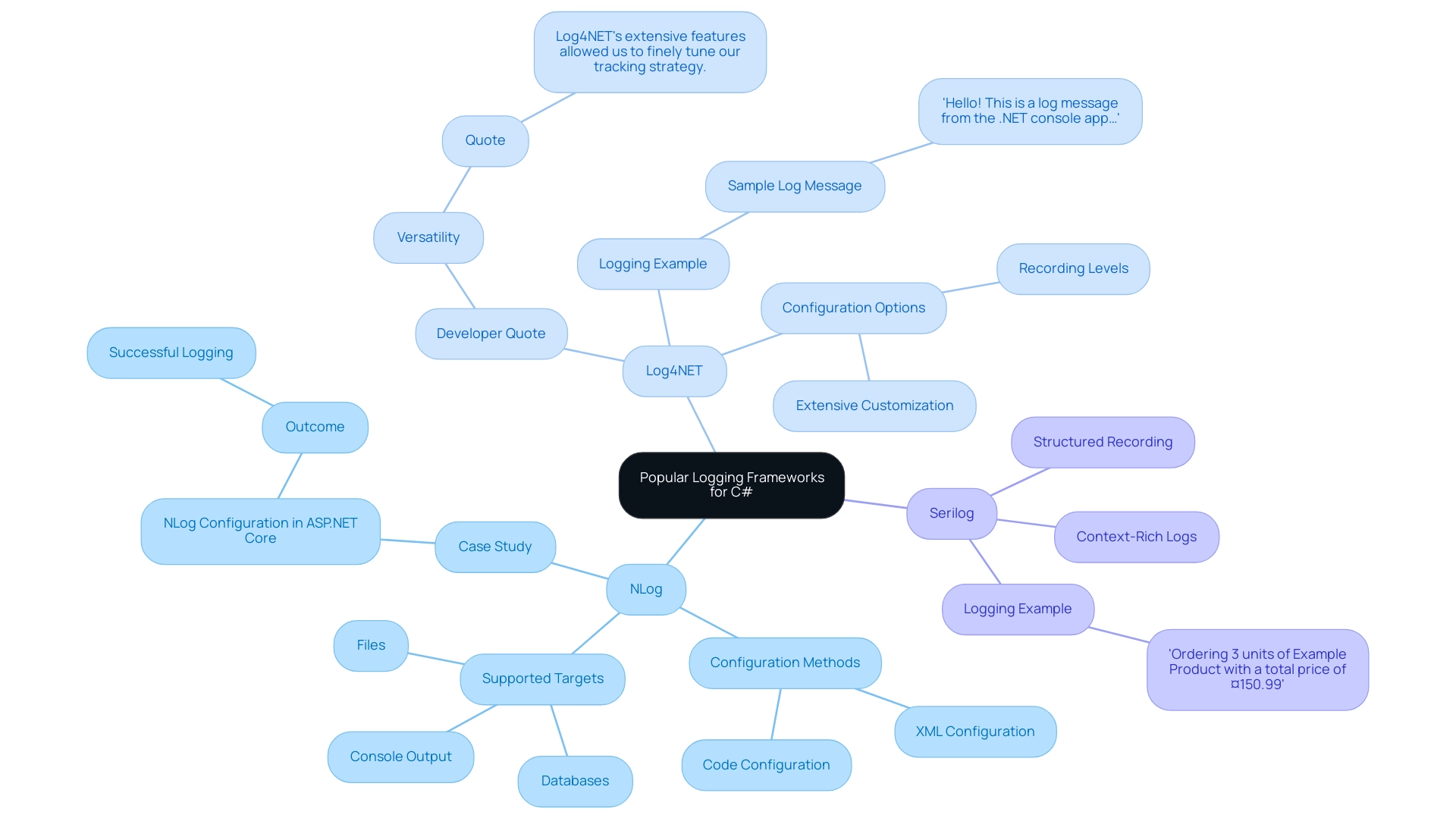 Each branch represents a logging framework (NLog, Log4NET, Serilog), with sub-branches detailing features, developer quotes, and logging examples.