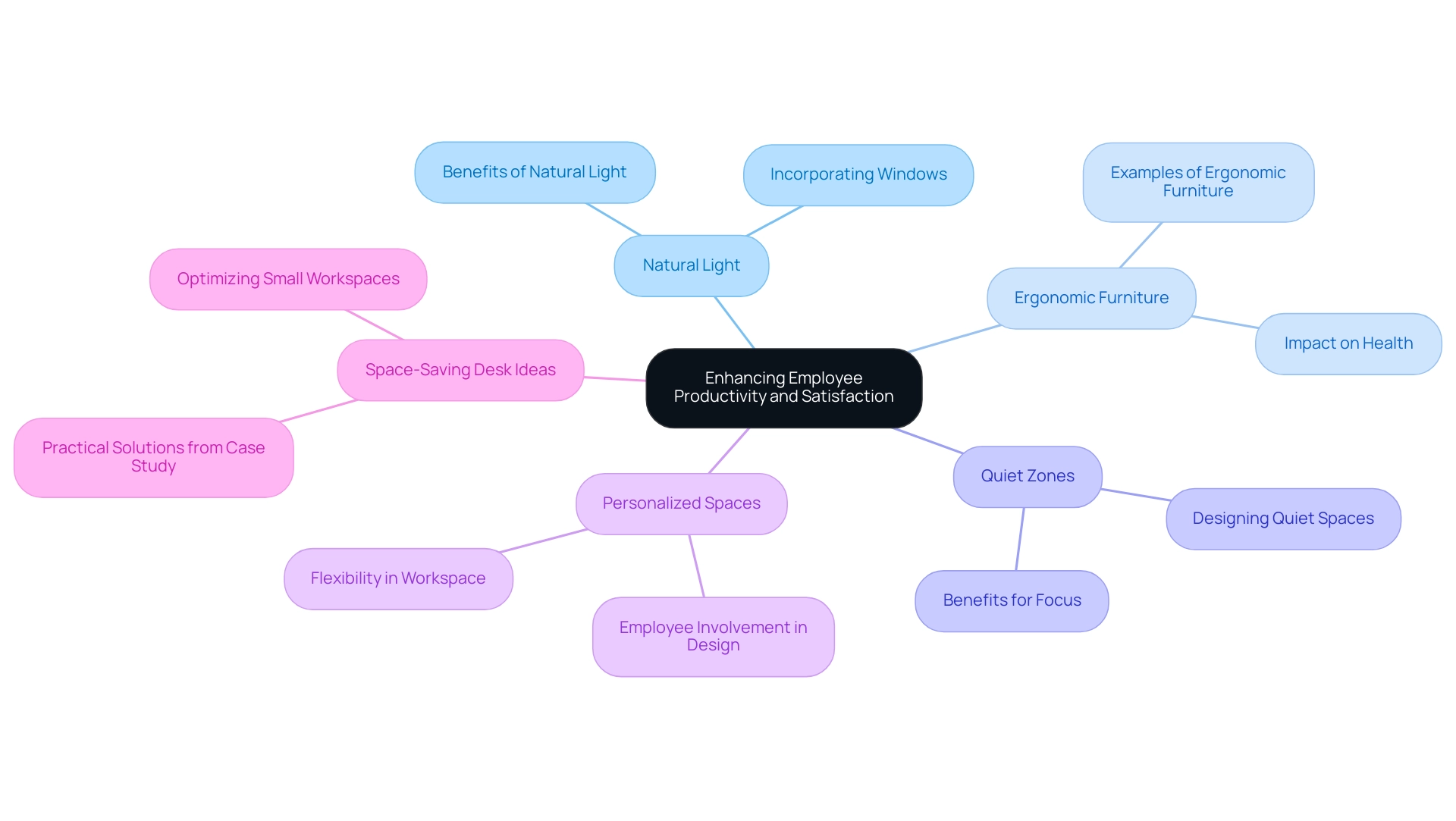 The central node represents the main concept, with branches showing key features that enhance productivity and satisfaction.