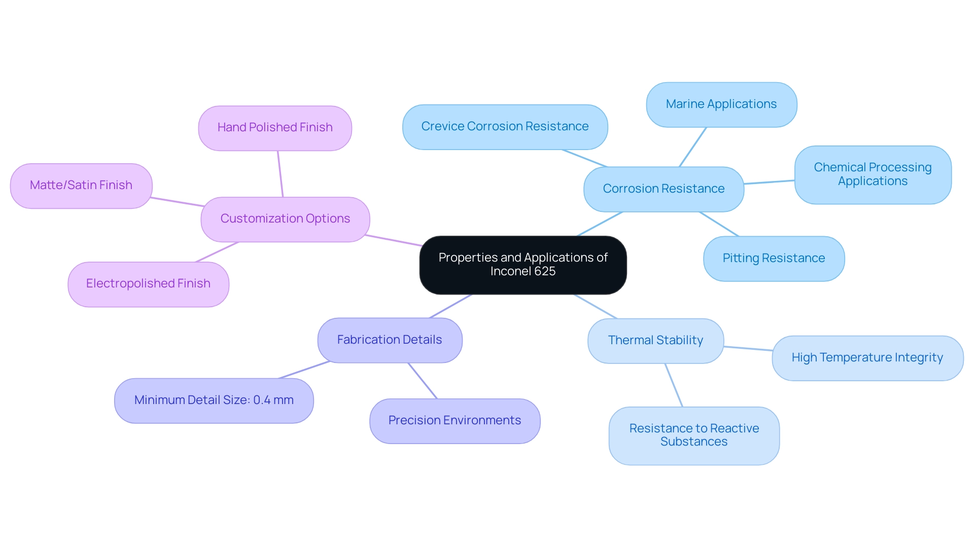 Color-coded branches represent different properties: Blue for Corrosion Resistance, Red for Thermal Stability, Green for Fabrication Details, and Purple for Customization Options.