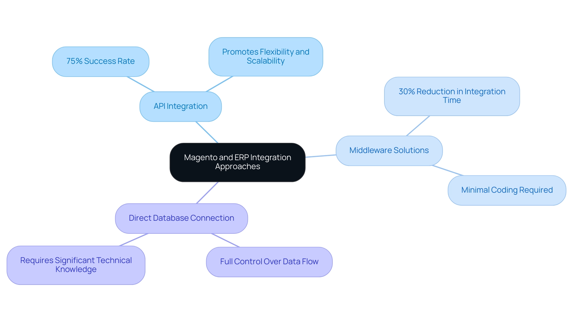 Each branch represents a different integration method, with sub-nodes providing details on advantages and statistics.