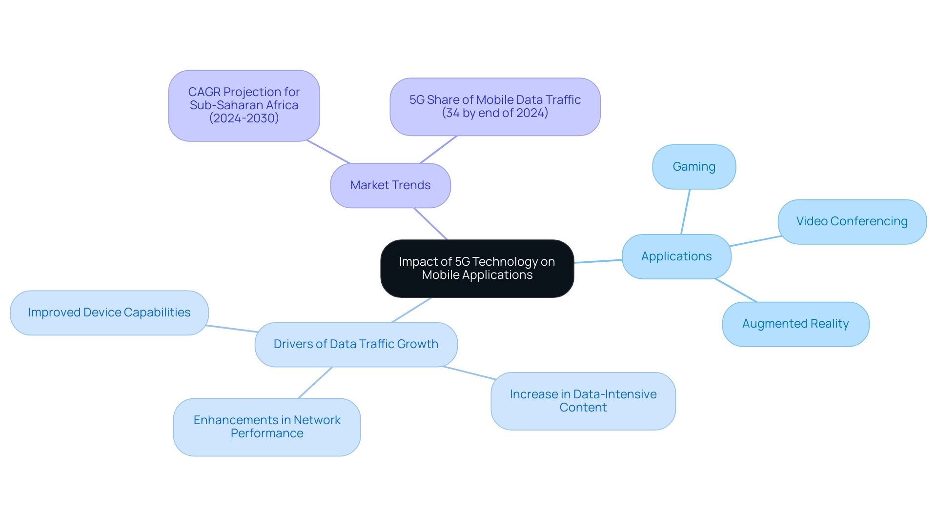 The central node represents 5G technology, with branches showing applications, drivers of growth, and market trends, color-coded for clarity.