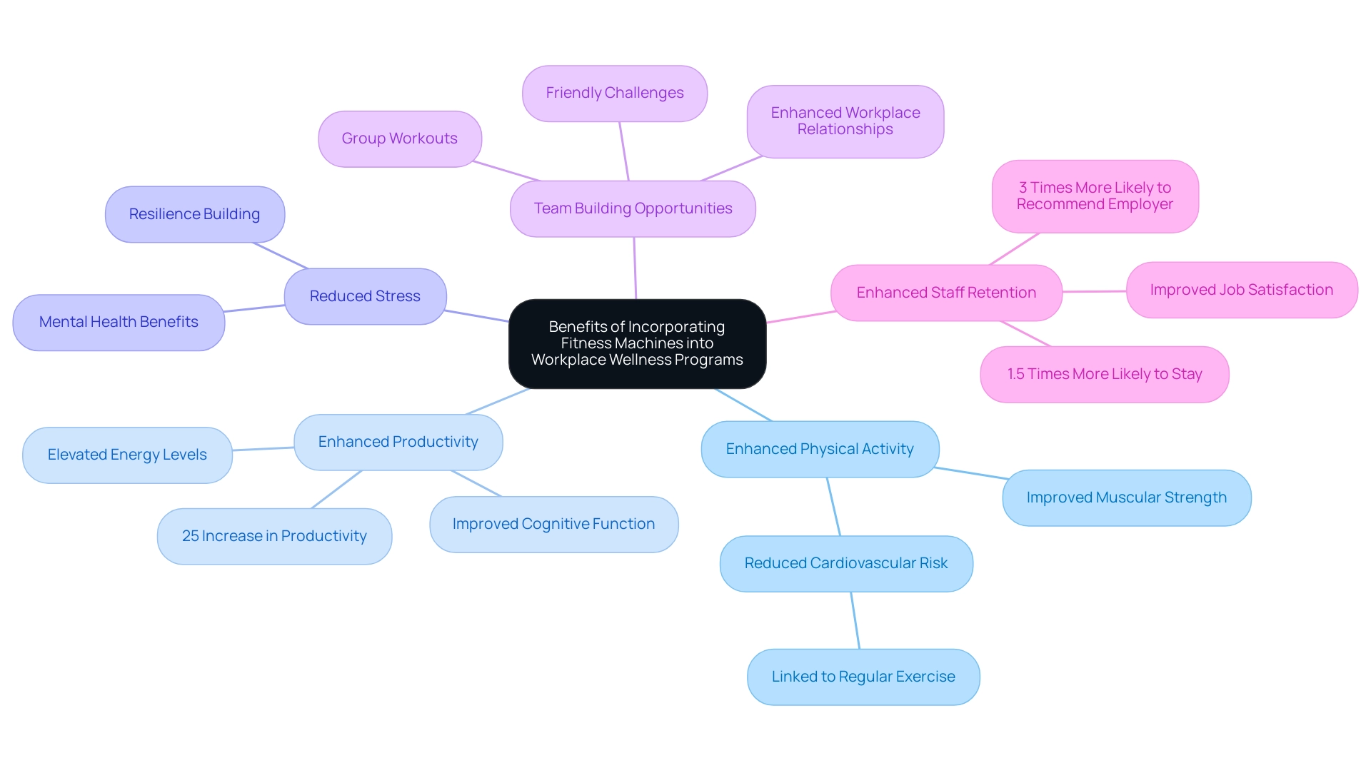 Each branch represents a distinct benefit of fitness machines, with corresponding colors to differentiate each category.