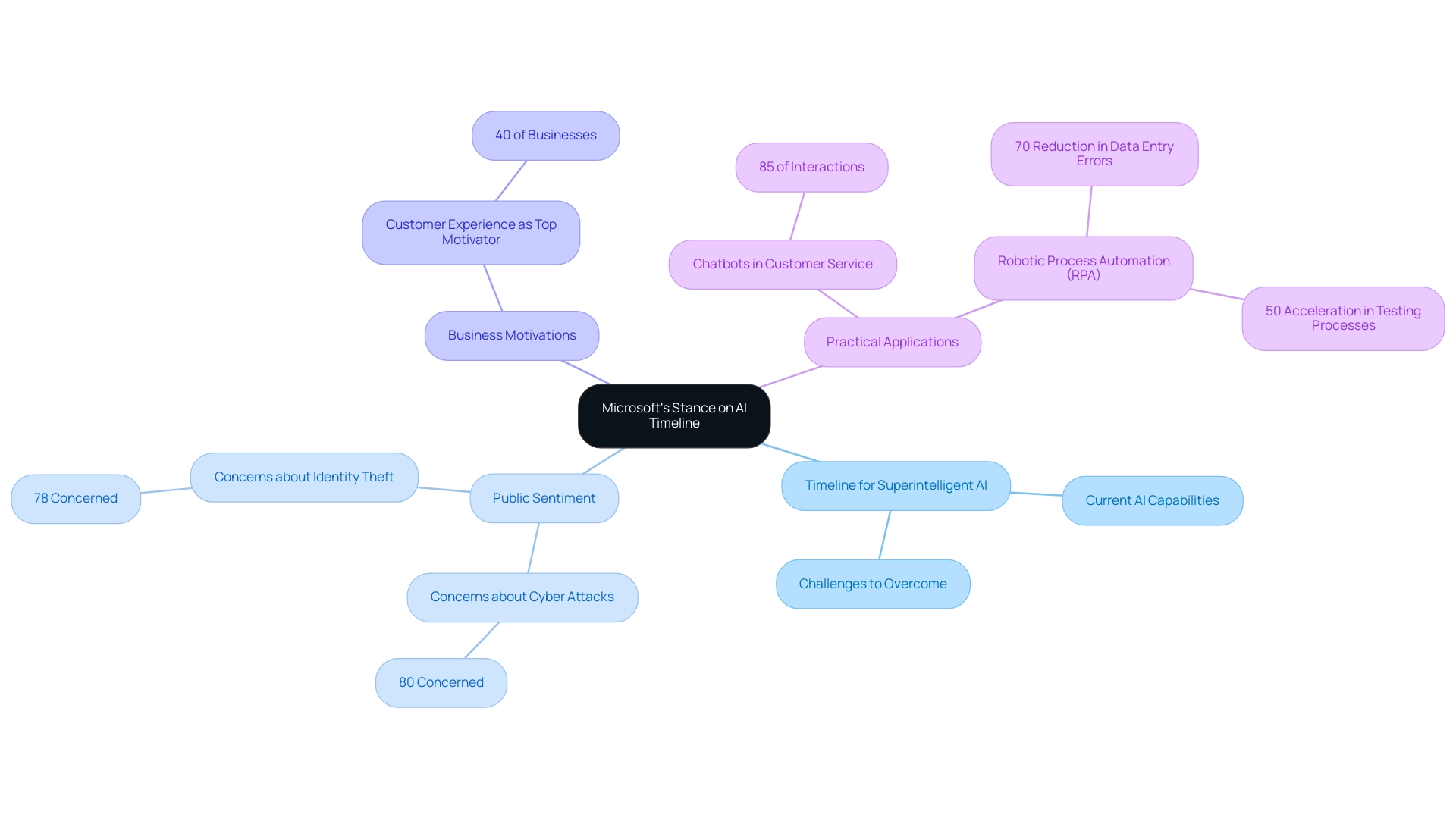 Central node represents Microsoft's stance, with branches showing key themes: timeline, public sentiment, business motivations, and practical applications.