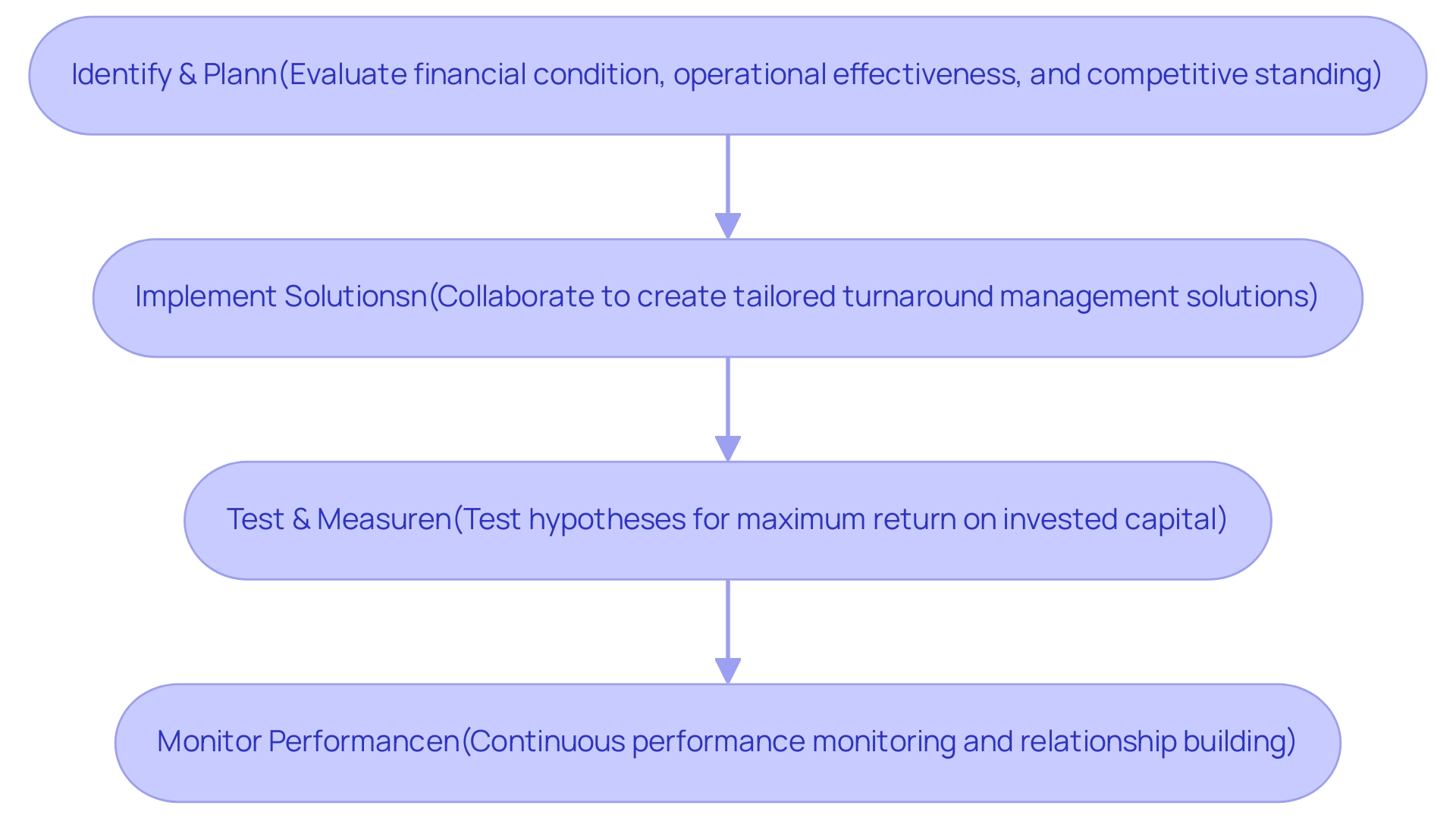 Each box represents a phase in the turnaround management process, with arrows indicating the flow from one phase to the next.