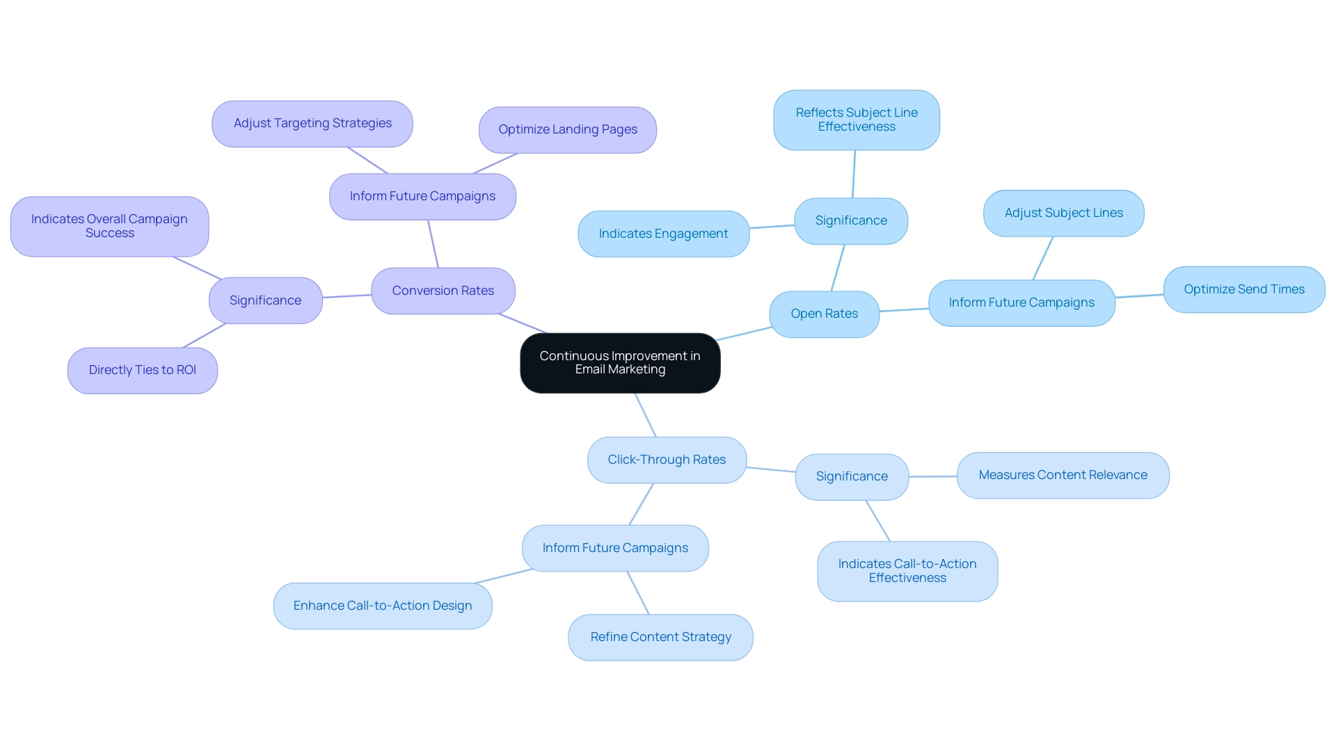 The central node represents the overall aim, with branches for each key performance indicator (Open Rates, Click-Through Rates, Conversion Rates) detailing their roles in enhancing email marketing strategies.