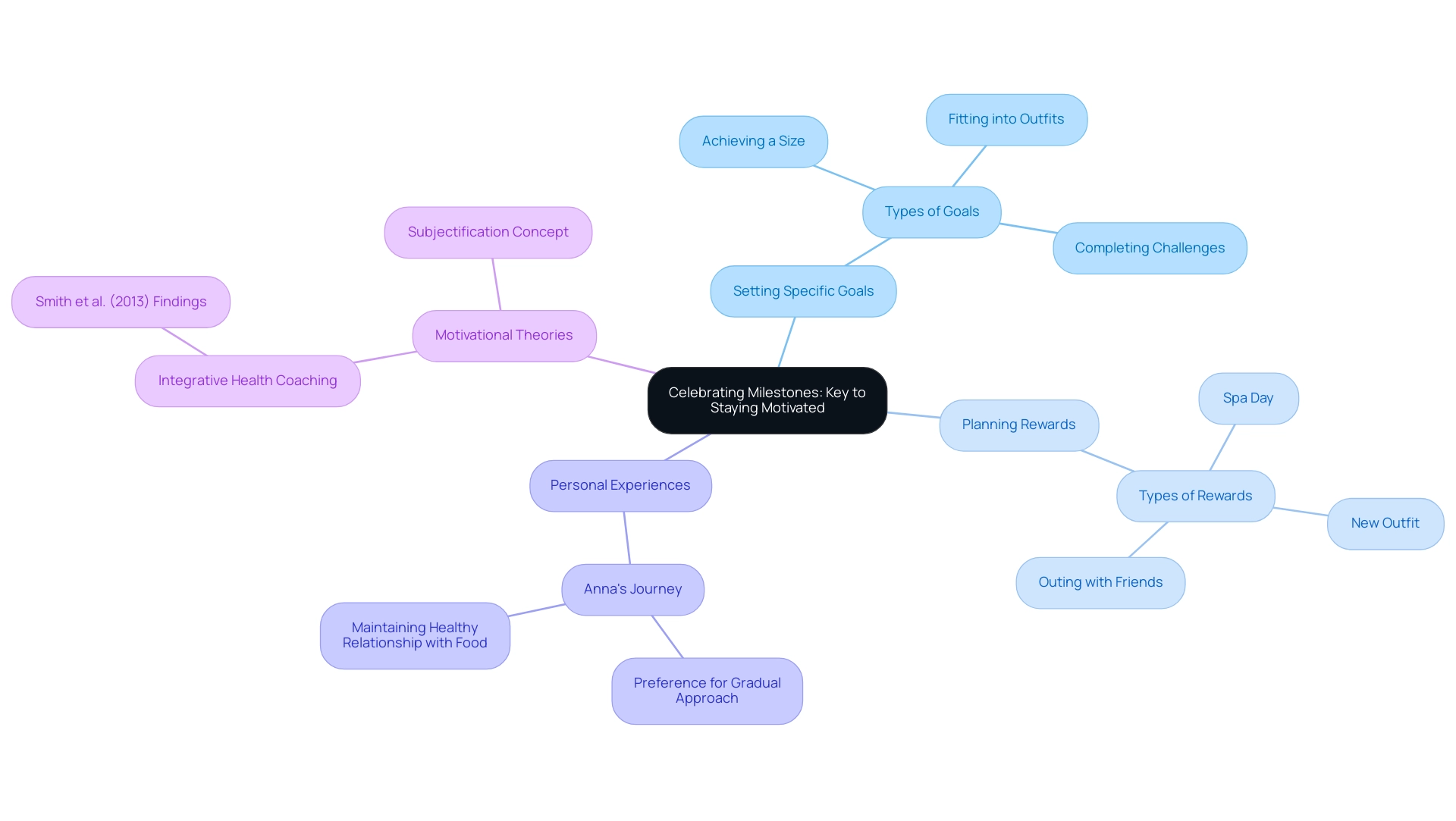 Each branch represents a key concept related to motivation in weight loss, with sub-branches detailing specific goals and rewards.