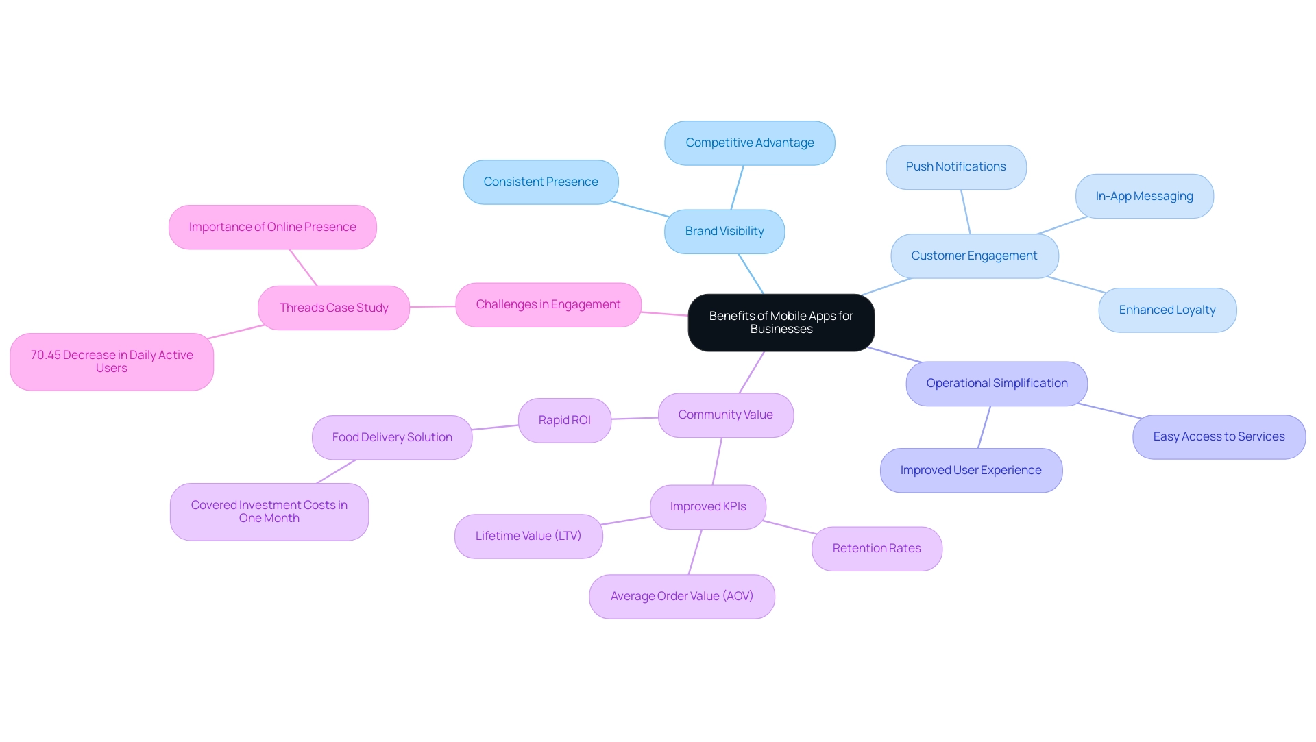 Each branch represents a key benefit of mobile apps, with sub-branches detailing specific aspects or examples related to each benefit.