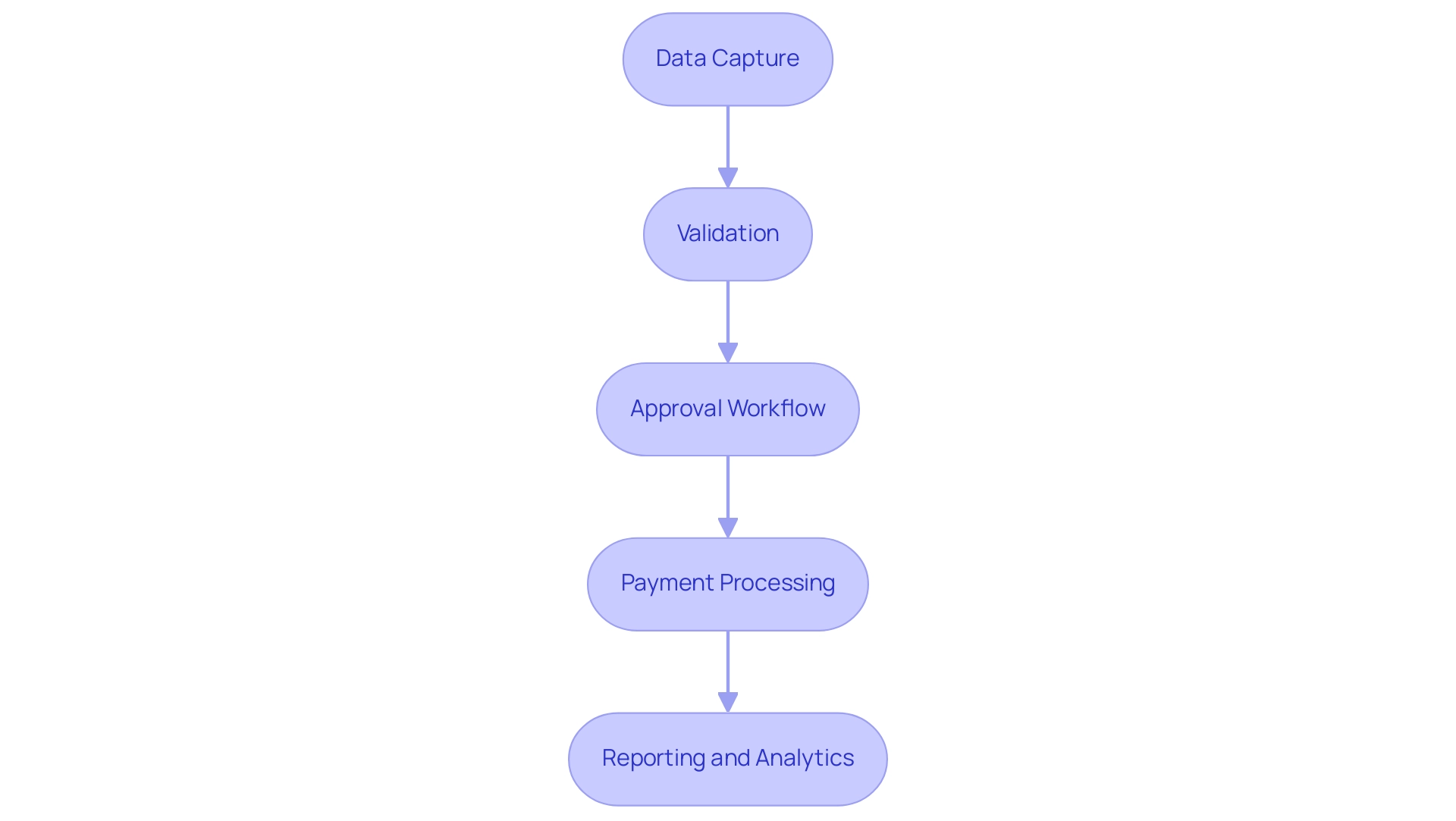 Each box represents a step in the invoice automation process, with arrows indicating the sequential flow from Data Capture through to Reporting and Analytics.